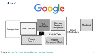 8Source: Hidden Technical Debt in Machine Learning Systems
 