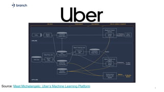 9
Source: Meet Michelangelo: Uber’s Machine Learning Platform
 