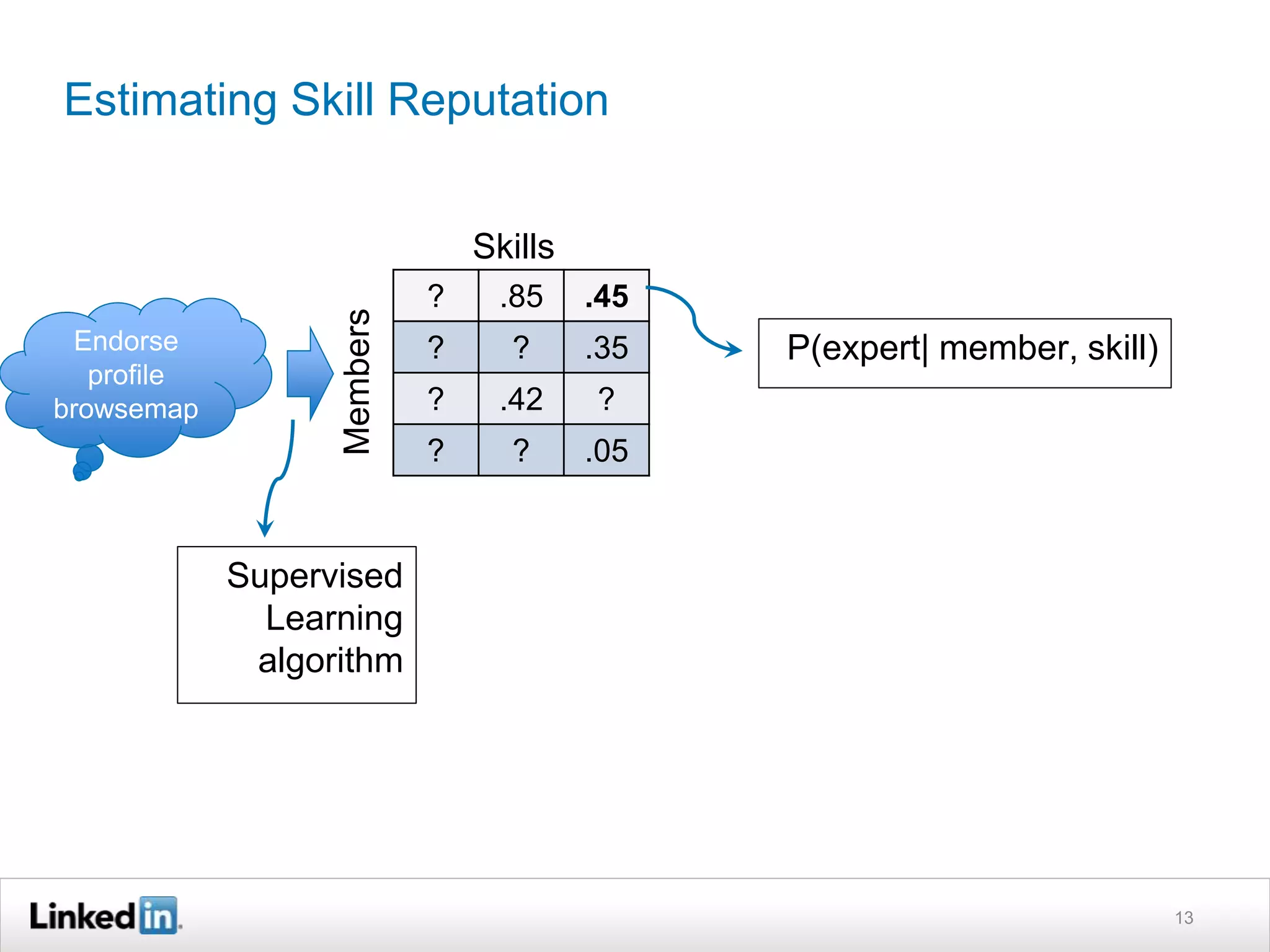 Estimating Skill Reputation
13
Endorse
profile
browsemap
? .85 .45
? ? .35
? .42 ?
? ? .05
Members
Skills
P(expert| member, skill)
Supervised
Learning
algorithm
 
