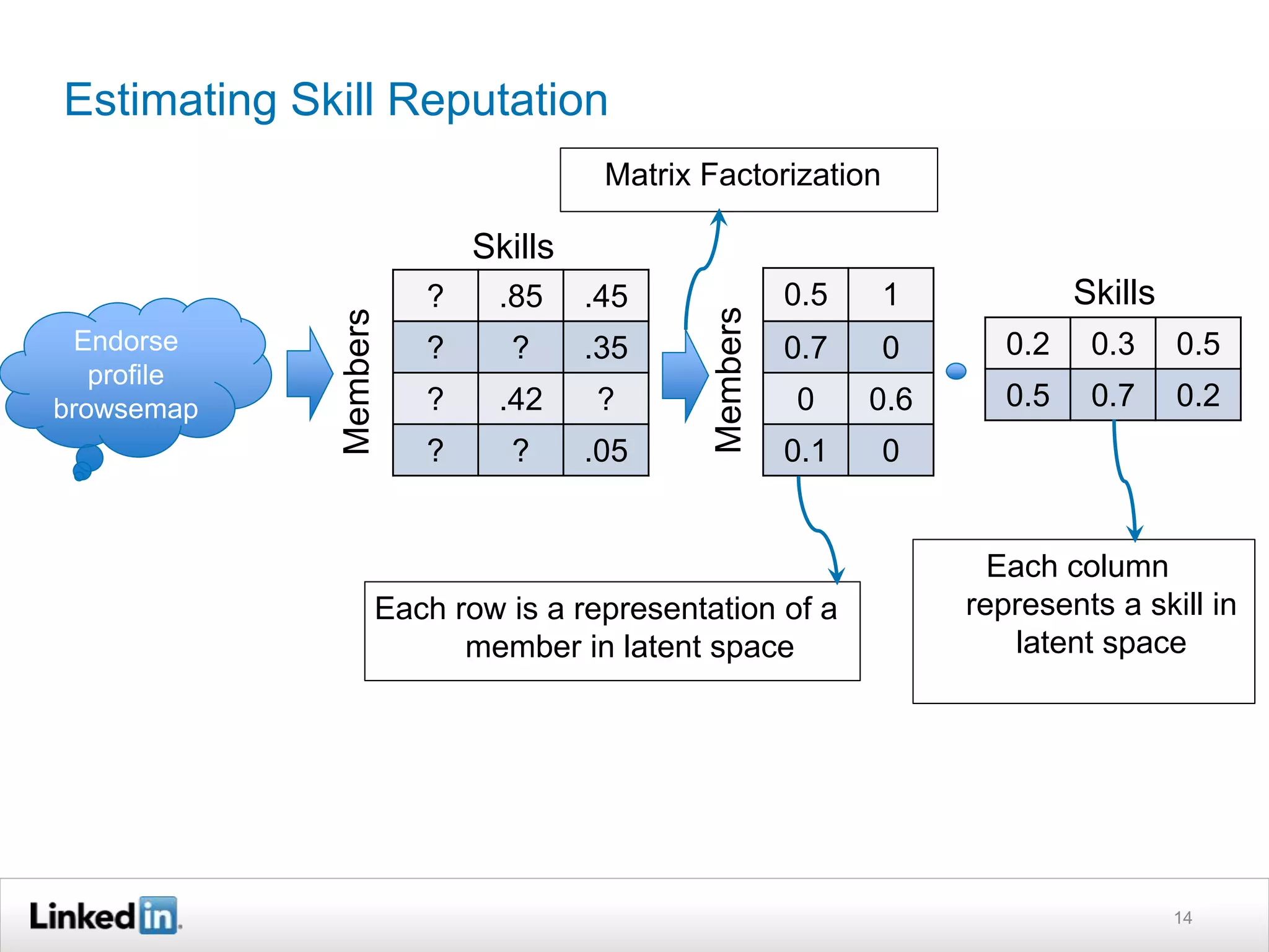 Estimating Skill Reputation
14
Endorse
profile
browsemap
? .85 .45
? ? .35
? .42 ?
? ? .05
Members
Skills
0.5 1
0.7 0
0 0.6
0.1 0
0.2 0.3 0.5
0.5 0.7 0.2
Members
Skills
Each row is a representation of a
member in latent space
Each column
represents a skill in
latent space
Matrix Factorization
 