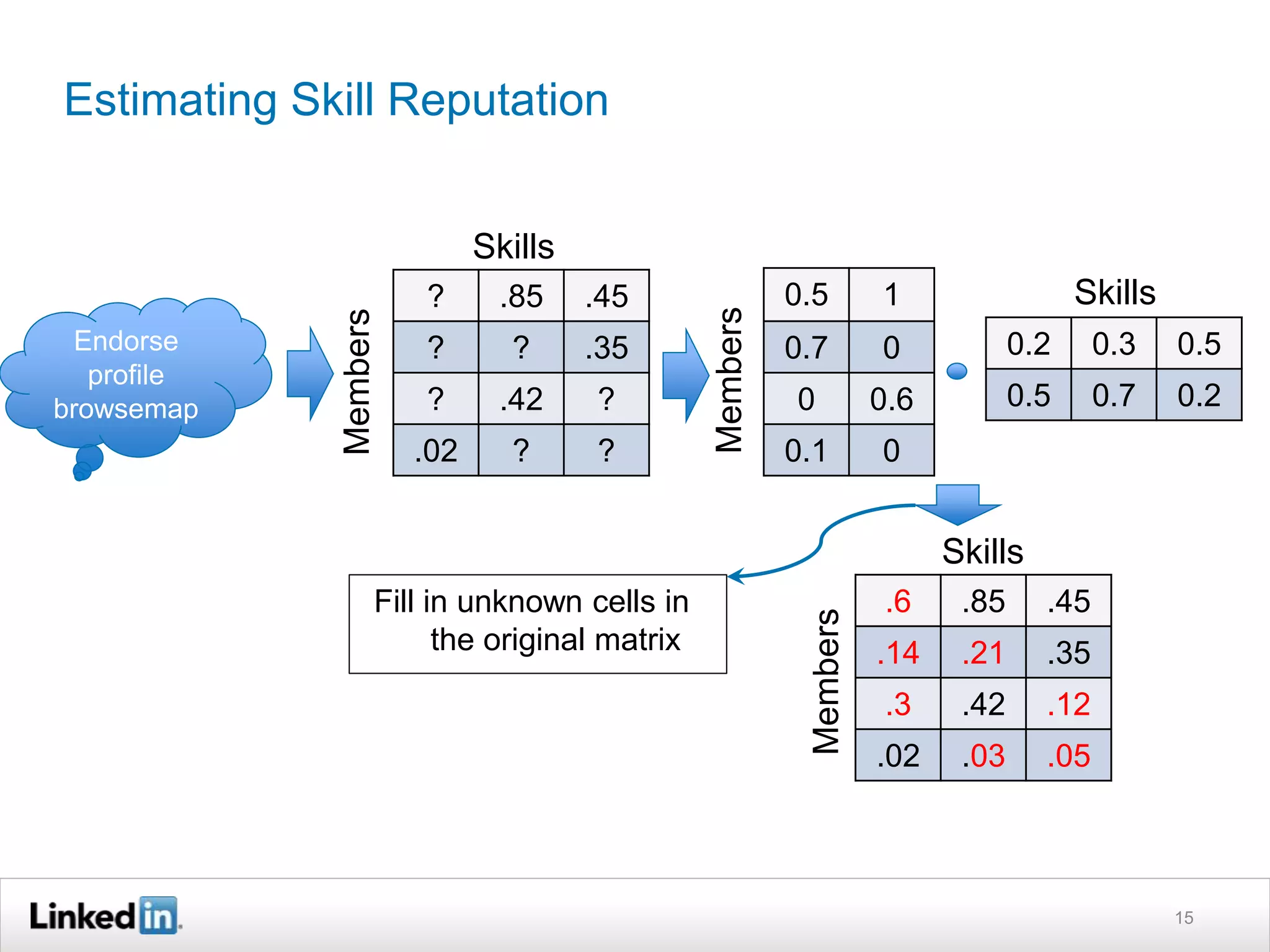 Estimating Skill Reputation
15
Endorse
profile
browsemap
? .85 .45
? ? .35
? .42 ?
.02 ? ?
Members
Skills
0.5 1
0.7 0
0 0.6
0.1 0
0.2 0.3 0.5
0.5 0.7 0.2
Members
Skills
.6 .85 .45
.14 .21 .35
.3 .42 .12
.02 .03 .05
Members
Skills
Fill in unknown cells in
the original matrix
 