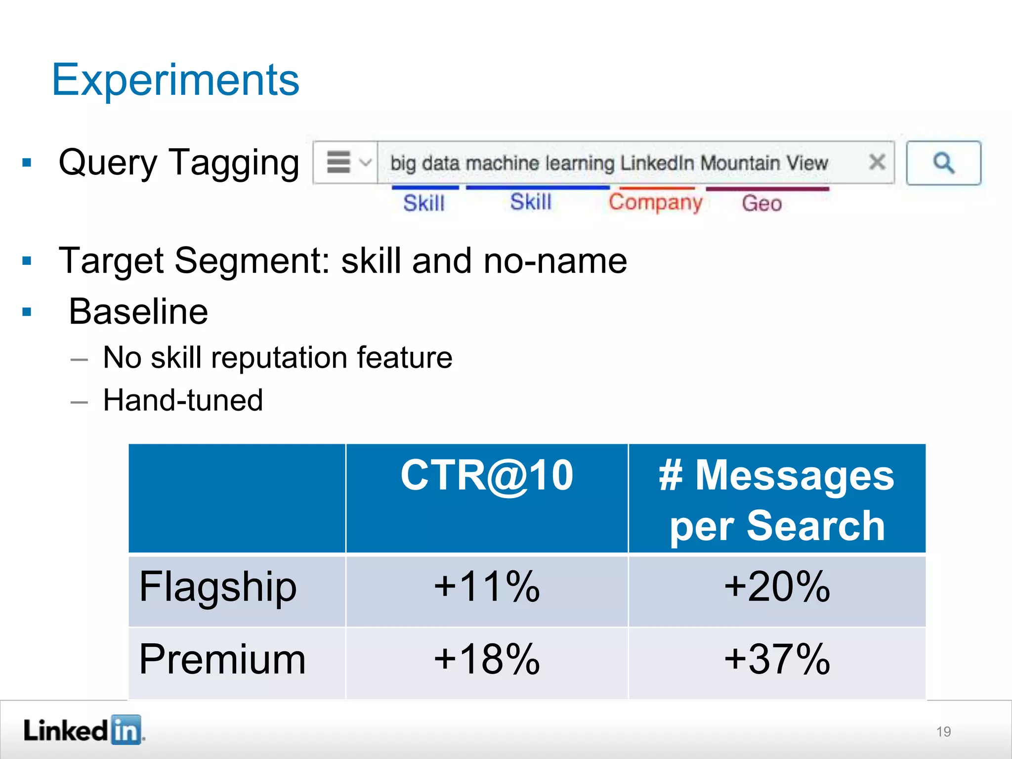 Experiments
CTR@10 # Messages
per Search
Flagship +11% +20%
Premium +18% +37%
19
▪ Query Tagging
▪ Target Segment: skill and no-name
▪ Baseline
– No skill reputation feature
– Hand-tuned
 