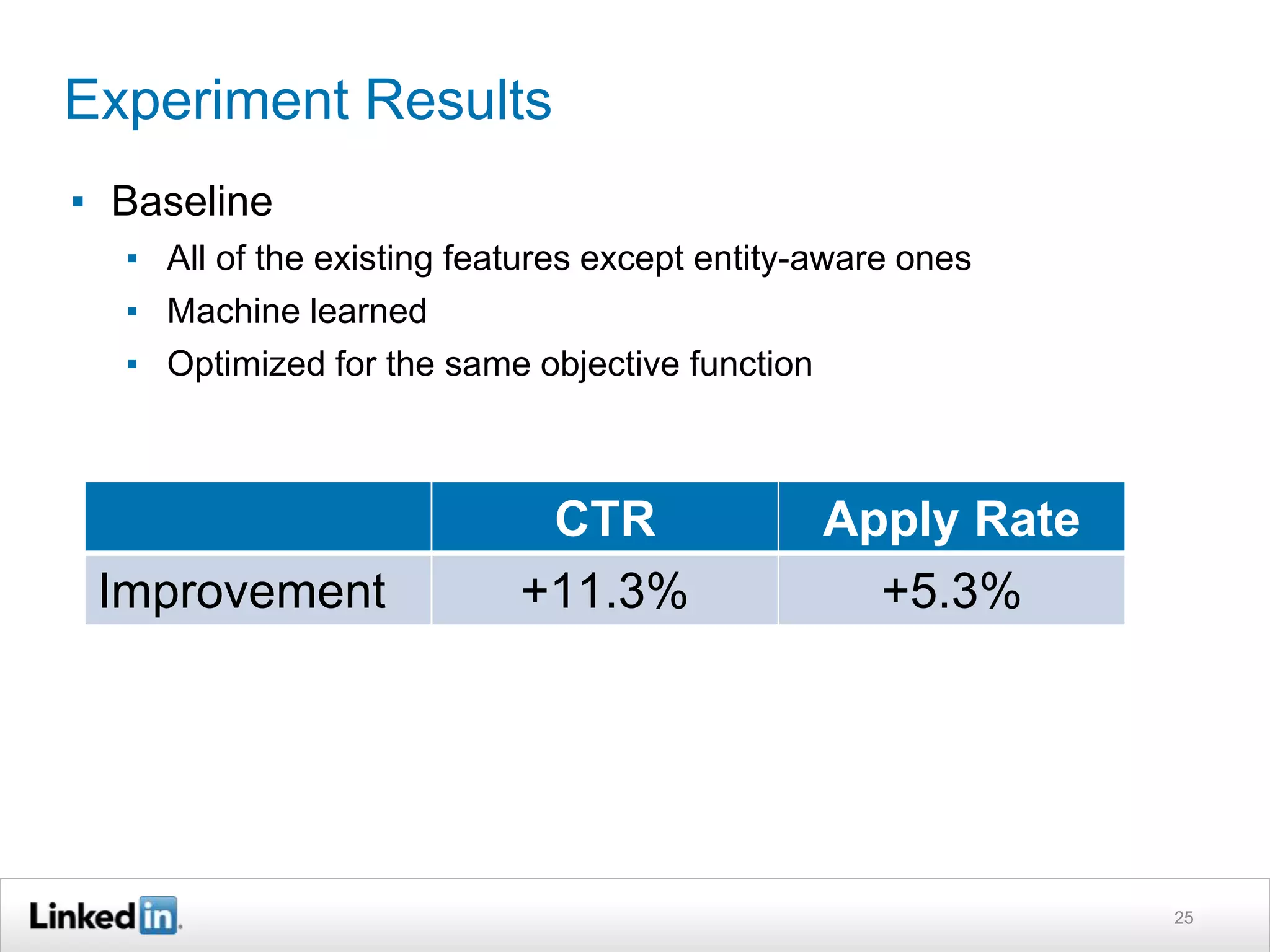 Experiment Results
▪ Baseline
▪ All of the existing features except entity-aware ones
▪ Machine learned
▪ Optimized for the same objective function
25
CTR Apply Rate
Improvement +11.3% +5.3%
 