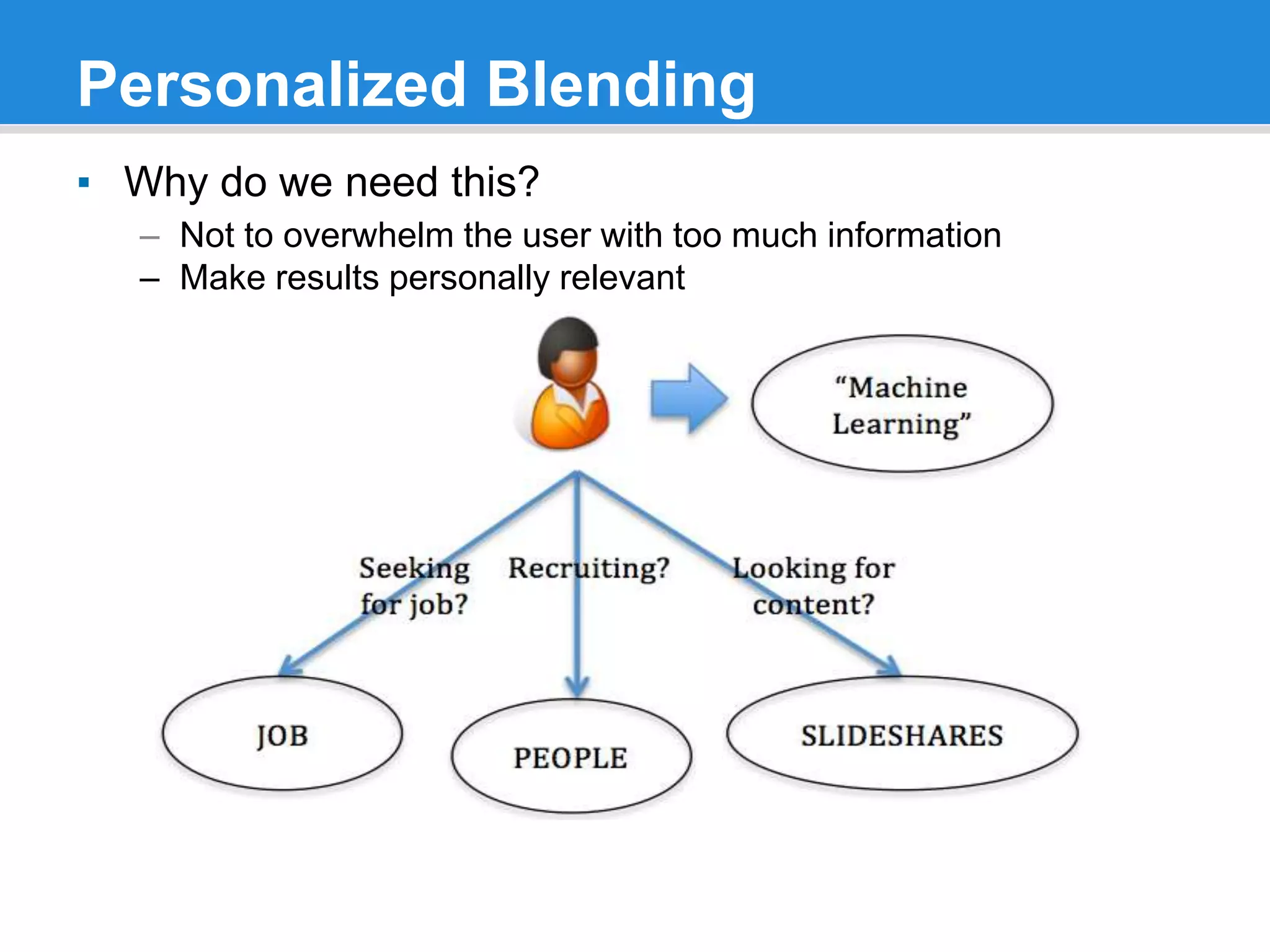 Personalized Blending
▪ Why do we need this?
– Not to overwhelm the user with too much information
– Make results personally relevant
 
