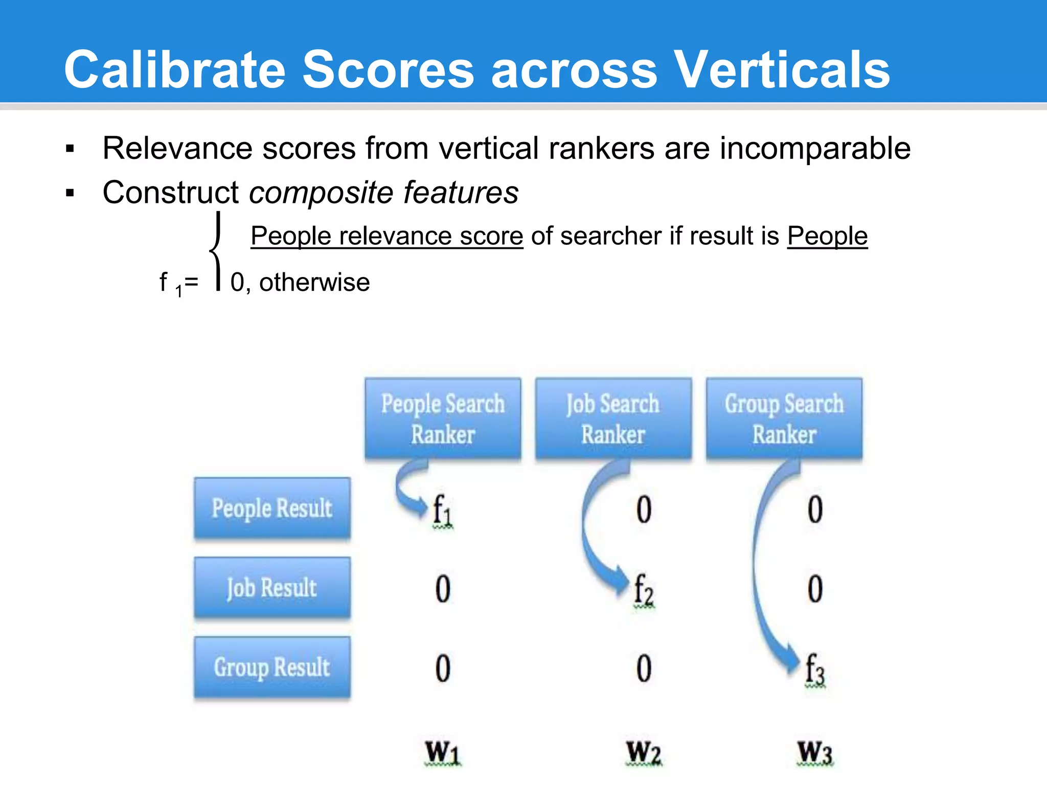 Calibrate Scores across Verticals
▪ Relevance scores from vertical rankers are incomparable
▪ Construct composite features
People relevance score of searcher if result is People
f 1= ⎨0, otherwise
 