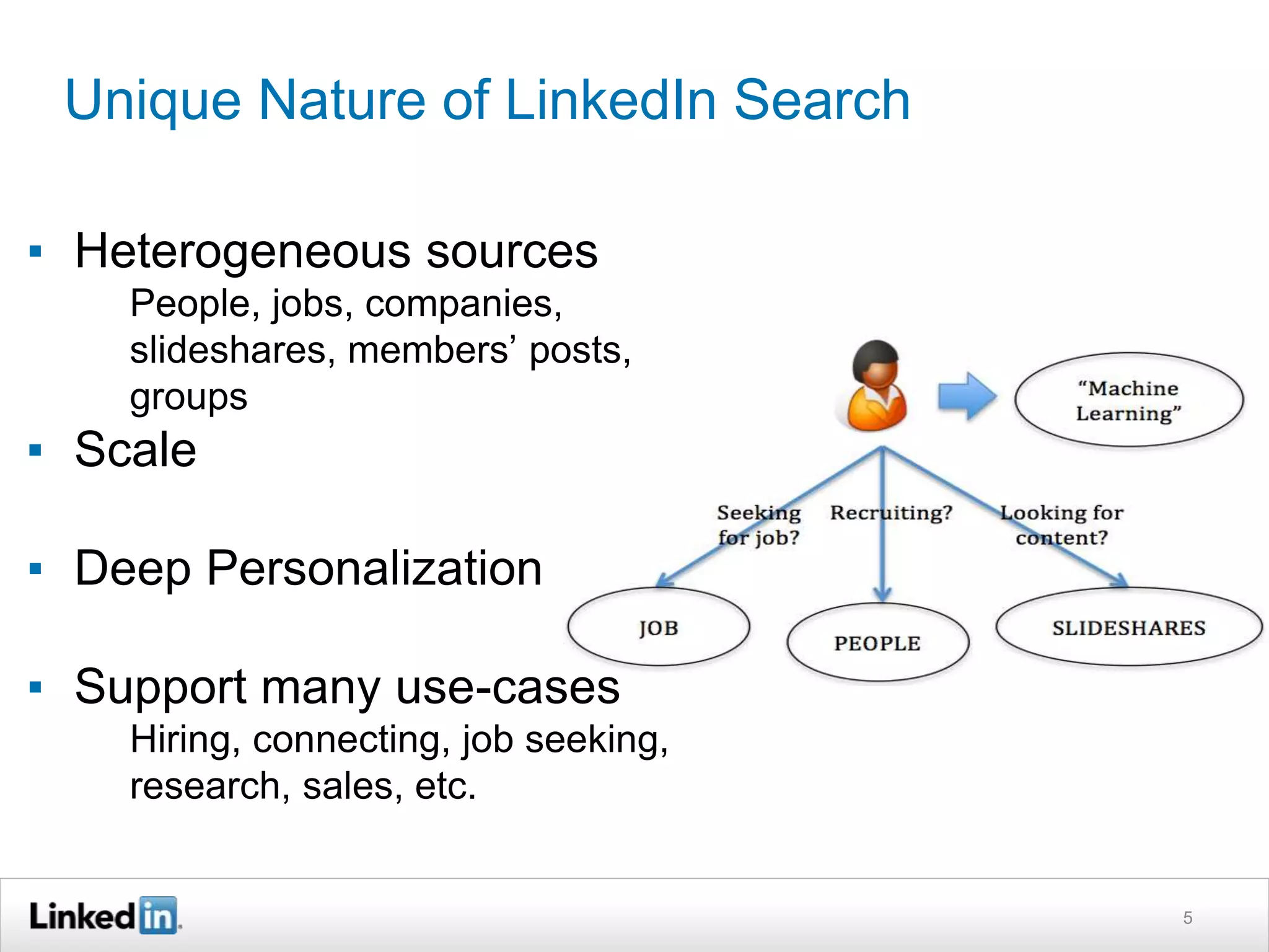 Unique Nature of LinkedIn Search
▪ Heterogeneous sources
People, jobs, companies,
slideshares, members’ posts,
groups
▪ Scale
▪ Deep Personalization
▪ Support many use-cases
Hiring, connecting, job seeking,
research, sales, etc.
5
 