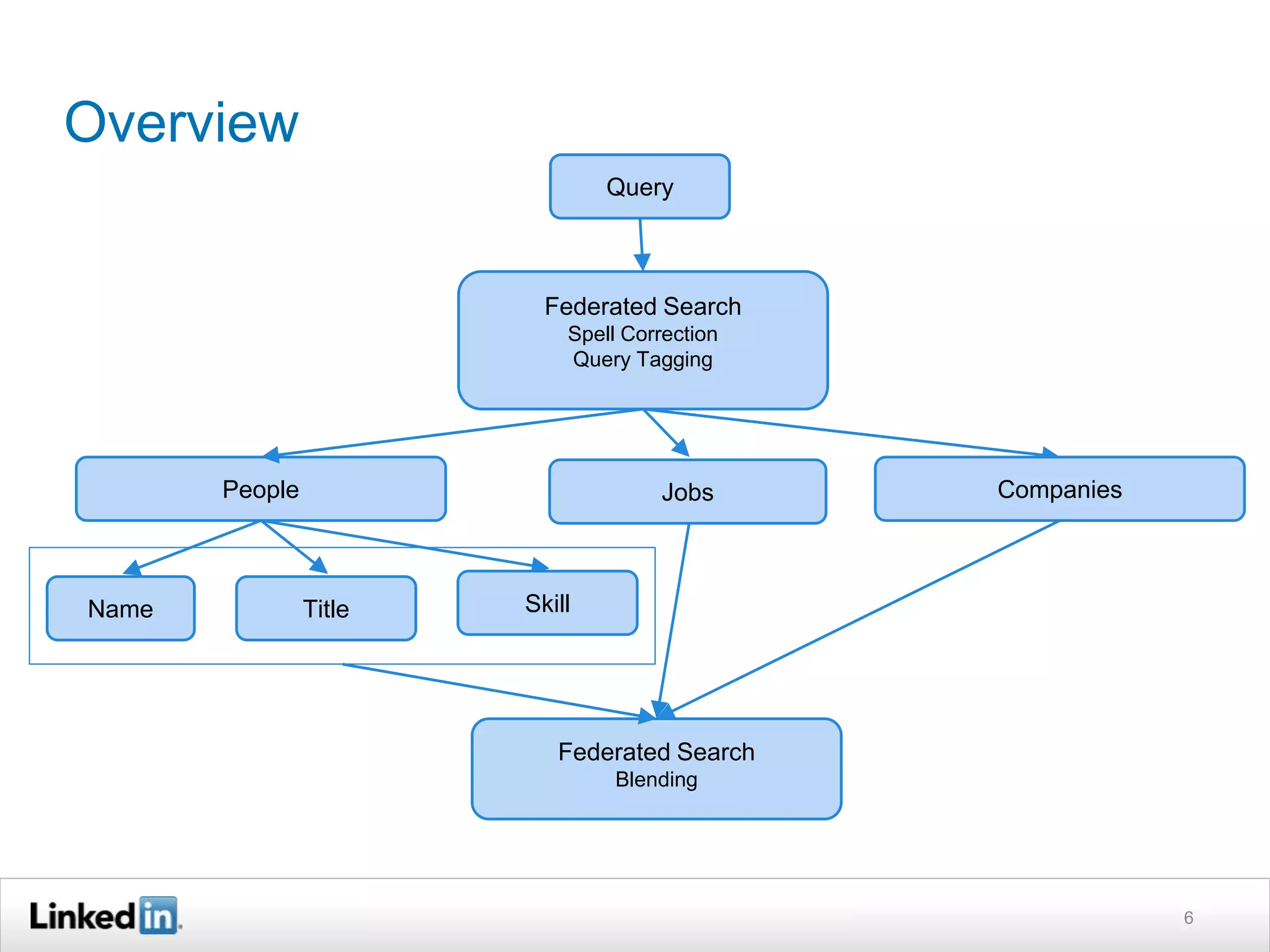 Overview
6
Query
Federated Search
Spell Correction
Query Tagging
People Companies
Federated Search
Blending
Name Title Skill
Jobs
 