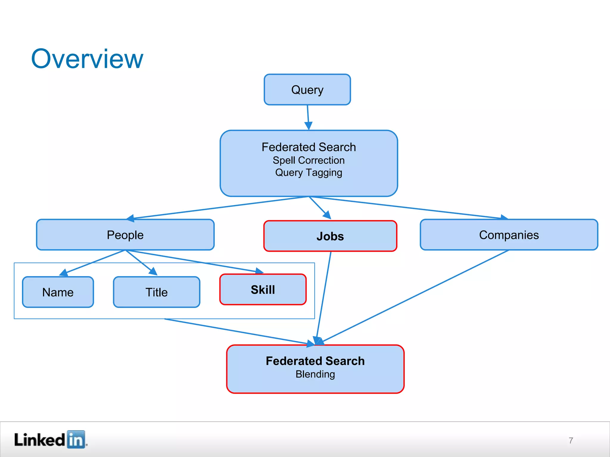 Overview
7
Query
Federated Search
Spell Correction
Query Tagging
People Companies
Federated Search
Blending
Name Title Skill
Jobs
 