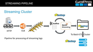 STREAMING PIPELINE
Streaming Cluster
ELBHTTP
Pipeline for processing of streaming logs
To Batch ETL Cluster
 