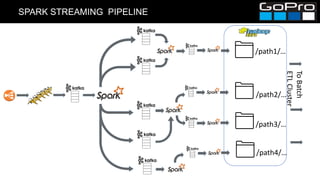 SPARK STREAMING PIPELINE
/path1/…
/path2/…
/path3/…
ToBatch
ETLCluster
/path4/…
 