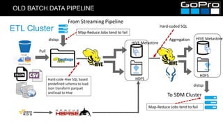 OLD BATCH DATA PIPELINE
ETL Cluster
HDFS
HIVE Metastore
To SDM Cluster
From Streaming Pipeline
Pull
distcp
Hard-code Hive SQL based
predefined schema to load
Json transform parquet
and load to Hive
Map-Reduce Jobs tend to fail
Map-Reduce Jobs tend to fail
HDFS
HIVE Metastore
distcp
Aggregation
Hard-coded SQL
 