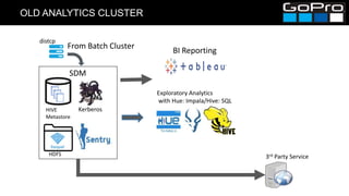 OLD ANALYTICS CLUSTER
HDFS
HIVE
Metastore
BI Reporting
SDM
From Batch Cluster
Exploratory Analytics
with Hue: Impala/Hive: SQL
Kerberos
distcp
3rd Party Service
 