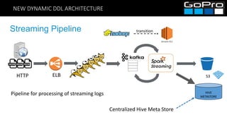 NEW DYNAMIC DDL ARCHITECTURE
Streaming Pipeline
ELBHTTP
Pipeline for processing of streaming logs
S3
HIVE
METASTORE
transition
Centralized Hive Meta Store
 