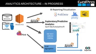 ANALYTICS ARCHITECTURE – IN PROGRESS
BI Reporting/Visualization
Exploratory/Predictive
Analytics
Spark SQL/Scala/python/R
Hive
Metastore
DSE SELF-
SERVICE
PORTAL
OLAP
Aggregation
 