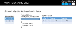 WHAT IS DYNAMIC DDL?
• Dynamically alter table and add column
{
{ “userId”, “123”}
{“eventId”, “abc”}
}
Flattened Columns
record_userId, record_eventN
Updated Table X
A B C userId erventId
a b c 123 abc
A B C
a b c
Existing Table X
 