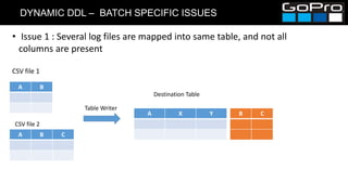 DYNAMIC DDL – BATCH SPECIFIC ISSUES
• Issue 1 : Several log files are mapped into same table, and not all
columns are present
CSV file 1
A B
A B C
CSV file 2
A X Y
Destination Table
Table Writer
B C
 
