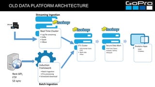 OLD DATA PLATFORM ARCHITECTURE
ETL Cluster
•File dumps (Json,
CSV)
• Spark Jobs
•Hive
Secure Data Mart
•End User Query
•Impala / Sentry
•Parquet
Analytics Apps
•HUE
•Tableau
Real Time Cluster
• Log file streaming
• Kafka
• Spark
• HBase
Induction
Framework
• Batch Ingestion
• Pre-processing
• Scheduled download
Rest API,
FTP
S3 sync
Streaming ingestion
Batch Ingestion
 