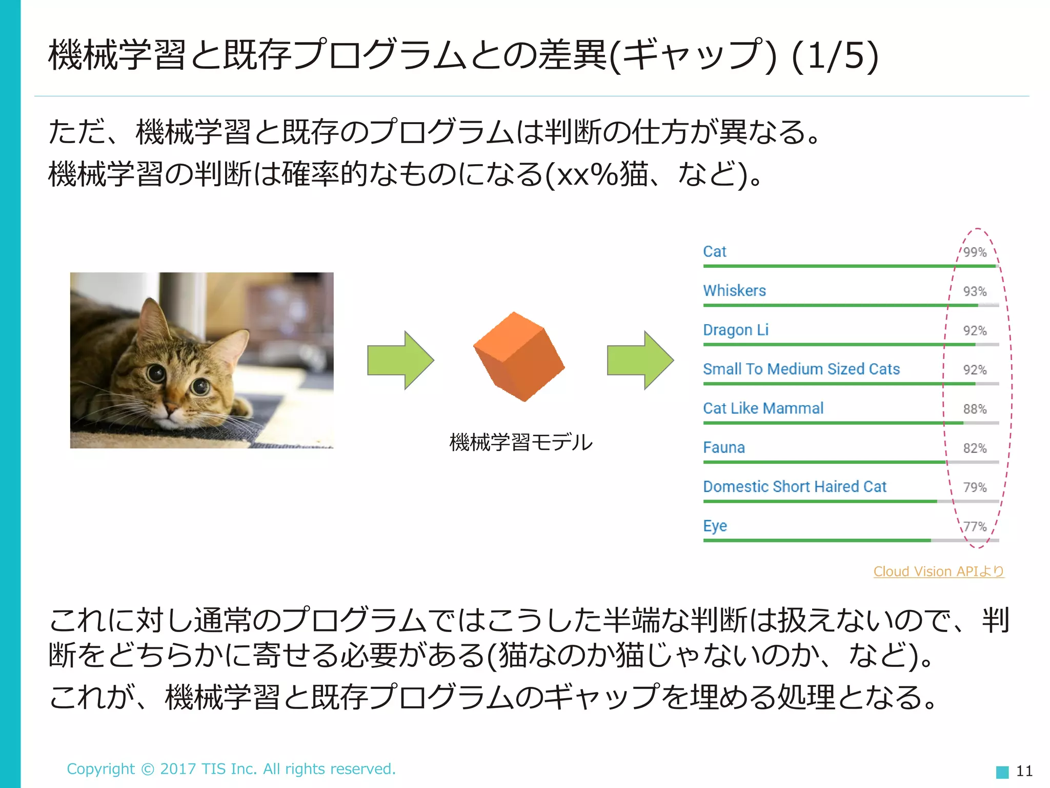 Copyright © 2017 TIS Inc. All rights reserved. 11
ただ、機械学習と既存のプログラムは判断の仕方が異なる。
機械学習の判断は確率的なものになる(xx%猫、など)。
機械学習と既存プログラムとの差異(ギャップ) (1/5)
機械学習モデル
Cloud Vision APIより
これに対し通常のプログラムではこうした半端な判断は扱えないので、判
断をどちらかに寄せる必要がある(猫なのか猫じゃないのか、など)。
これが、機械学習と既存プログラムのギャップを埋める処理となる。
 