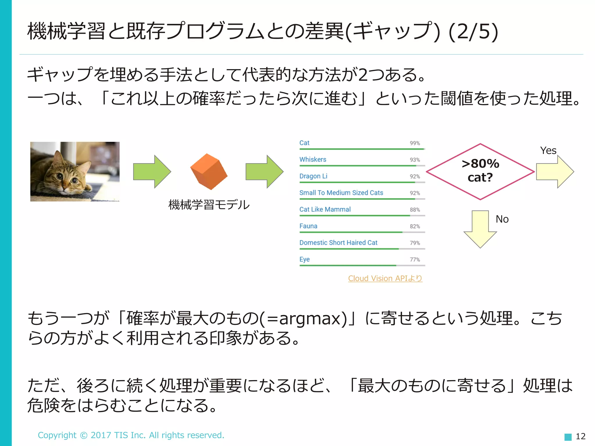 Copyright © 2017 TIS Inc. All rights reserved. 12
ギャップを埋める手法として代表的な方法が2つある。
一つは、「これ以上の確率だったら次に進む」といった閾値を使った処理。
機械学習と既存プログラムとの差異(ギャップ) (2/5)
機械学習モデル
Cloud Vision APIより
もう一つが「確率が最大のもの(=argmax)」に寄せるという処理。こち
らの方がよく利用される印象がある。
ただ、後ろに続く処理が重要になるほど、「最大のものに寄せる」処理は
危険をはらむことになる。
>80%
cat?
Yes
No
 