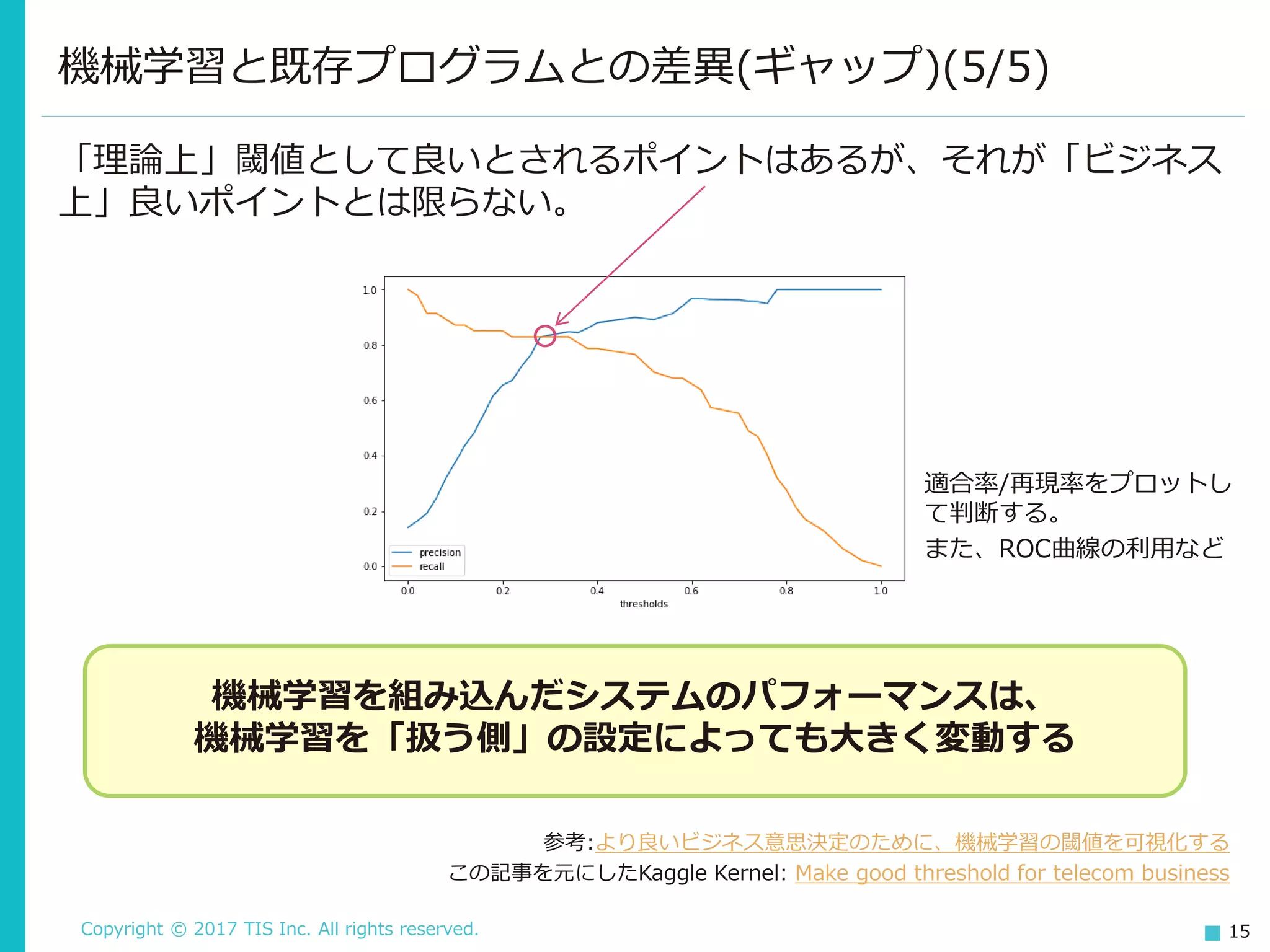 Copyright © 2017 TIS Inc. All rights reserved. 15
「理論上」閾値として良いとされるポイントはあるが、それが「ビジネス
上」良いポイントとは限らない。
機械学習と既存プログラムとの差異(ギャップ)(5/5)
参考:より良いビジネス意思決定のために、機械学習の閾値を可視化する
この記事を元にしたKaggle Kernel: Make good threshold for telecom business
機械学習を組み込んだシステムのパフォーマンスは、
機械学習を「扱う側」の設定によっても大きく変動する
適合率/再現率をプロットし
て判断する。
また、ROC曲線の利用など
 