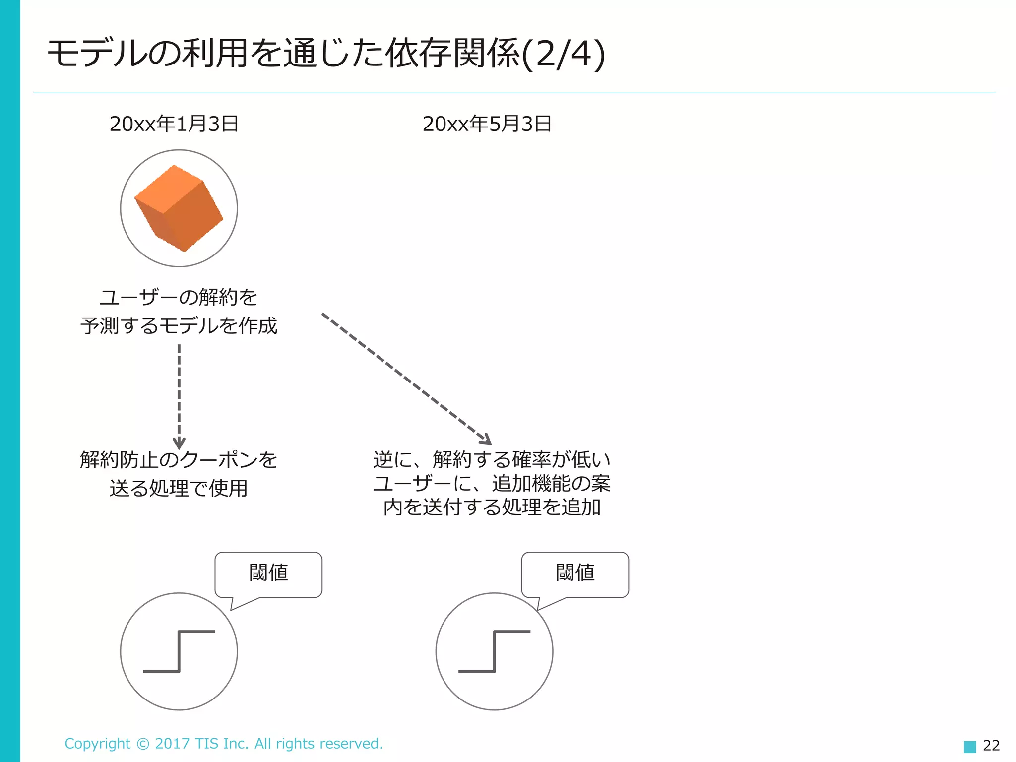 Copyright © 2017 TIS Inc. All rights reserved. 22
モデルの利用を通じた依存関係(2/4)
解約防止のクーポンを
送る処理で使用
逆に、解約する確率が低い
ユーザーに、追加機能の案
内を送付する処理を追加
20xx年1月3日
ユーザーの解約を
予測するモデルを作成
20xx年5月3日
閾値 閾値
 