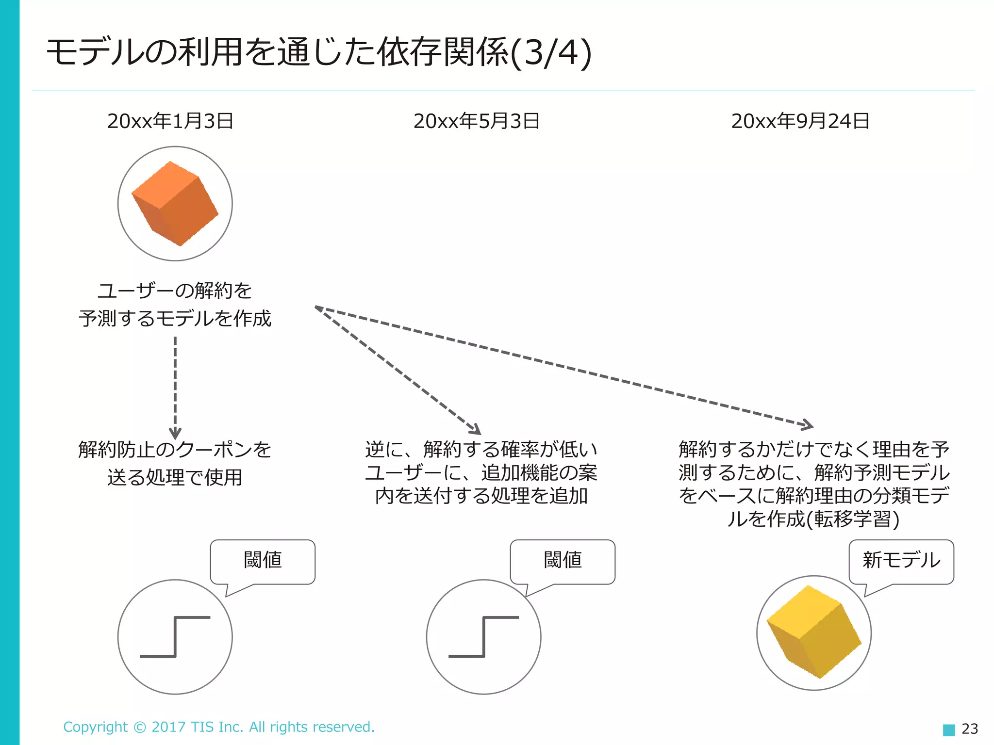 Copyright © 2017 TIS Inc. All rights reserved. 23
モデルの利用を通じた依存関係(3/4)
解約防止のクーポンを
送る処理で使用
逆に、解約する確率が低い
ユーザーに、追加機能の案
内を送付する処理を追加
20xx年1月3日
ユーザーの解約を
予測するモデルを作成
20xx年5月3日
解約するかだけでなく理由を予
測するために、解約予測モデル
をベースに解約理由の分類モデ
ルを作成(転移学習)
20xx年9月24日
閾値 閾値 新モデル
 