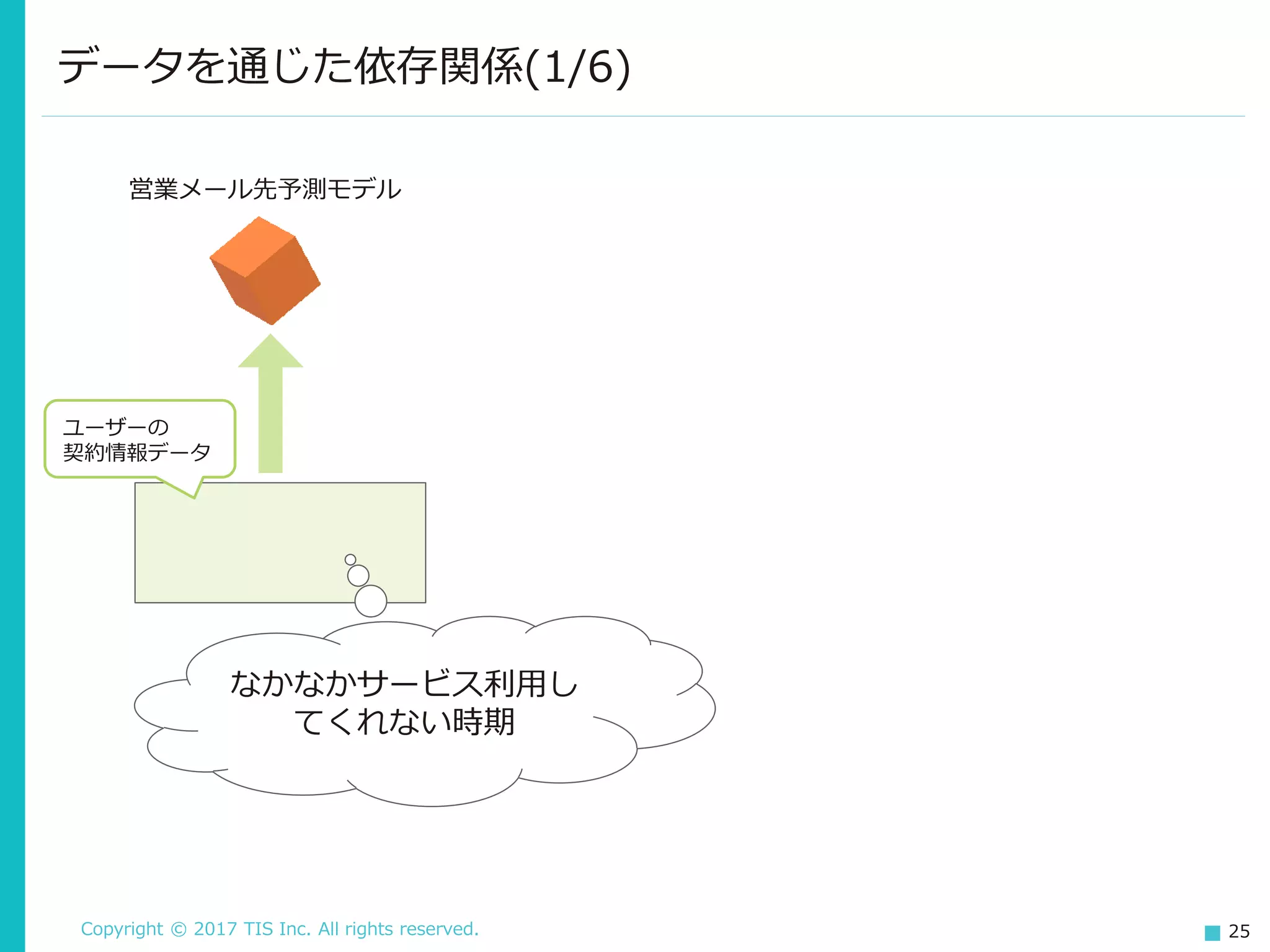 Copyright © 2017 TIS Inc. All rights reserved. 25
データを通じた依存関係(1/6)
ユーザーの
契約情報データ
営業メール先予測モデル
なかなかサービス利用し
てくれない時期
 