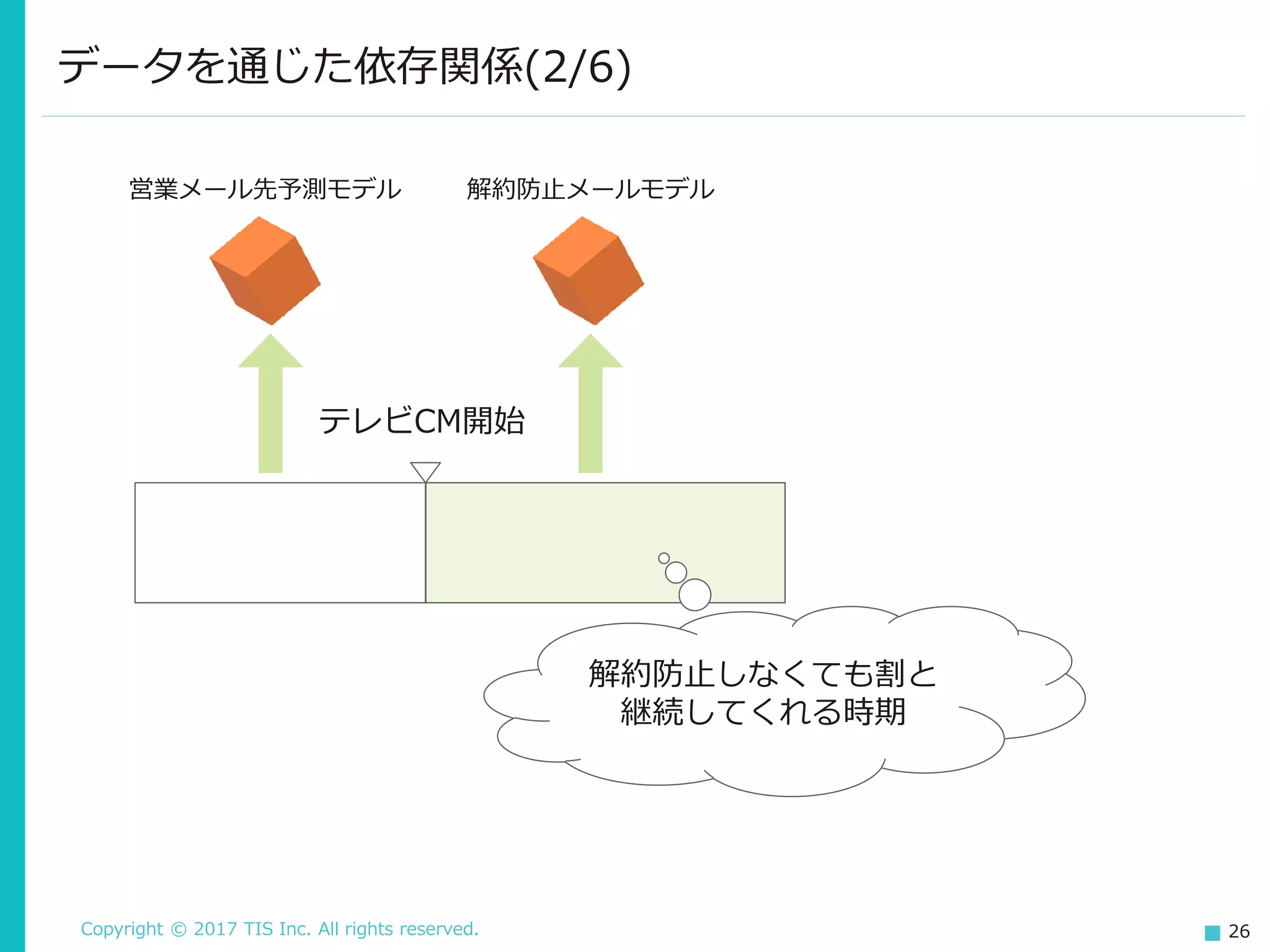 Copyright © 2017 TIS Inc. All rights reserved. 26
データを通じた依存関係(2/6)
テレビCM開始
解約防止メールモデル営業メール先予測モデル
解約防止しなくても割と
継続してくれる時期
 