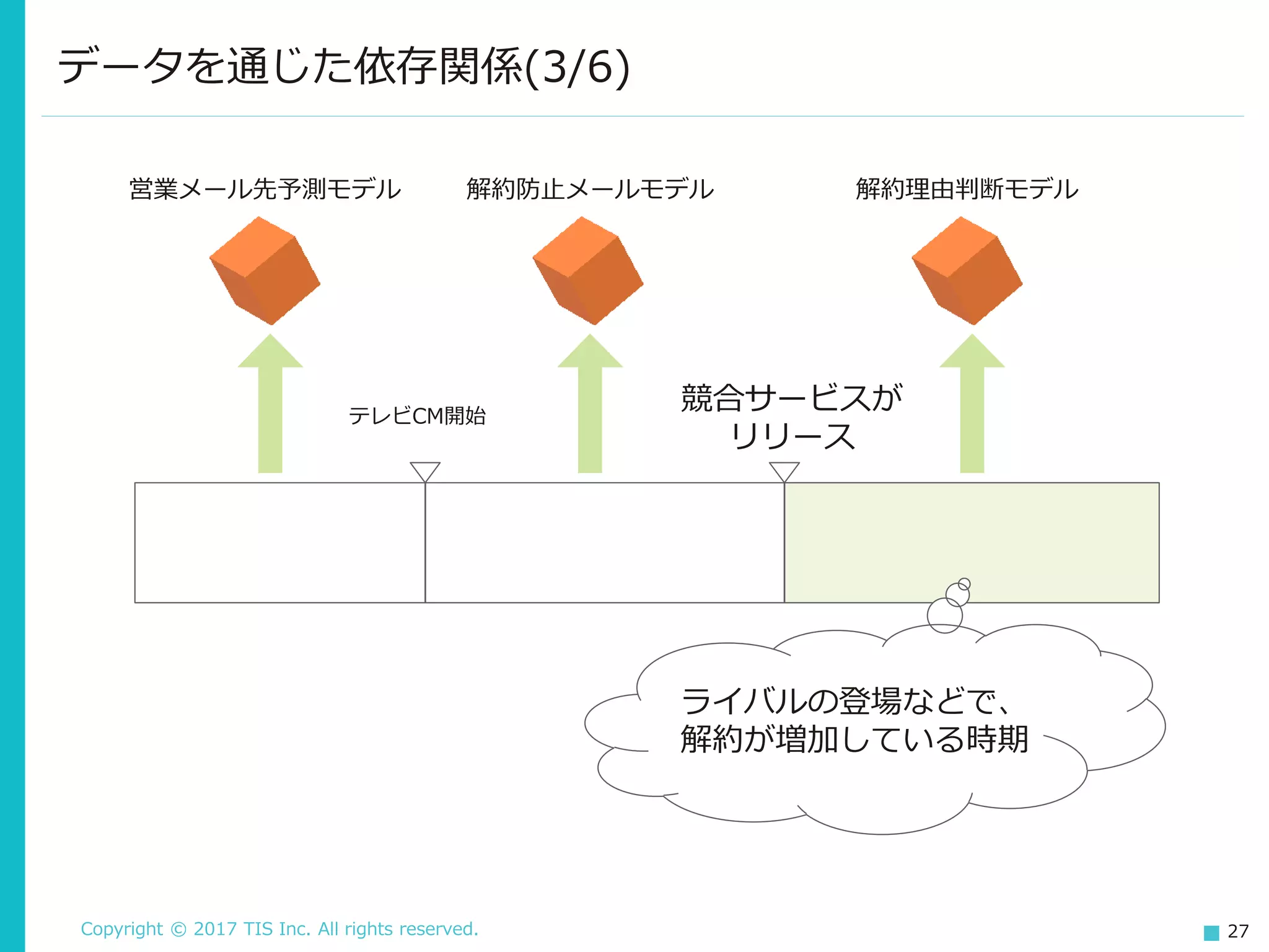 Copyright © 2017 TIS Inc. All rights reserved. 27
データを通じた依存関係(3/6)
テレビCM開始
競合サービスが
リリース
解約防止メールモデル営業メール先予測モデル 解約理由判断モデル
ライバルの登場などで、
解約が増加している時期
 