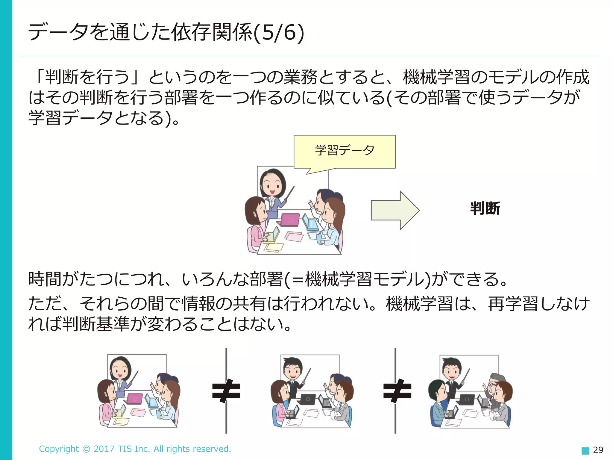 Copyright © 2017 TIS Inc. All rights reserved. 29
「判断を行う」というのを一つの業務とすると、機械学習のモデルの作成
はその判断を行う部署を一つ作るのに似ている(その部署で使うデータが
学習データとなる)。
データを通じた依存関係(5/6)
学習データ
判断
時間がたつにつれ、いろんな部署(=機械学習モデル)ができる。
ただ、それらの間で情報の共有は行われない。機械学習は、再学習しなけ
れば判断基準が変わることはない。
 