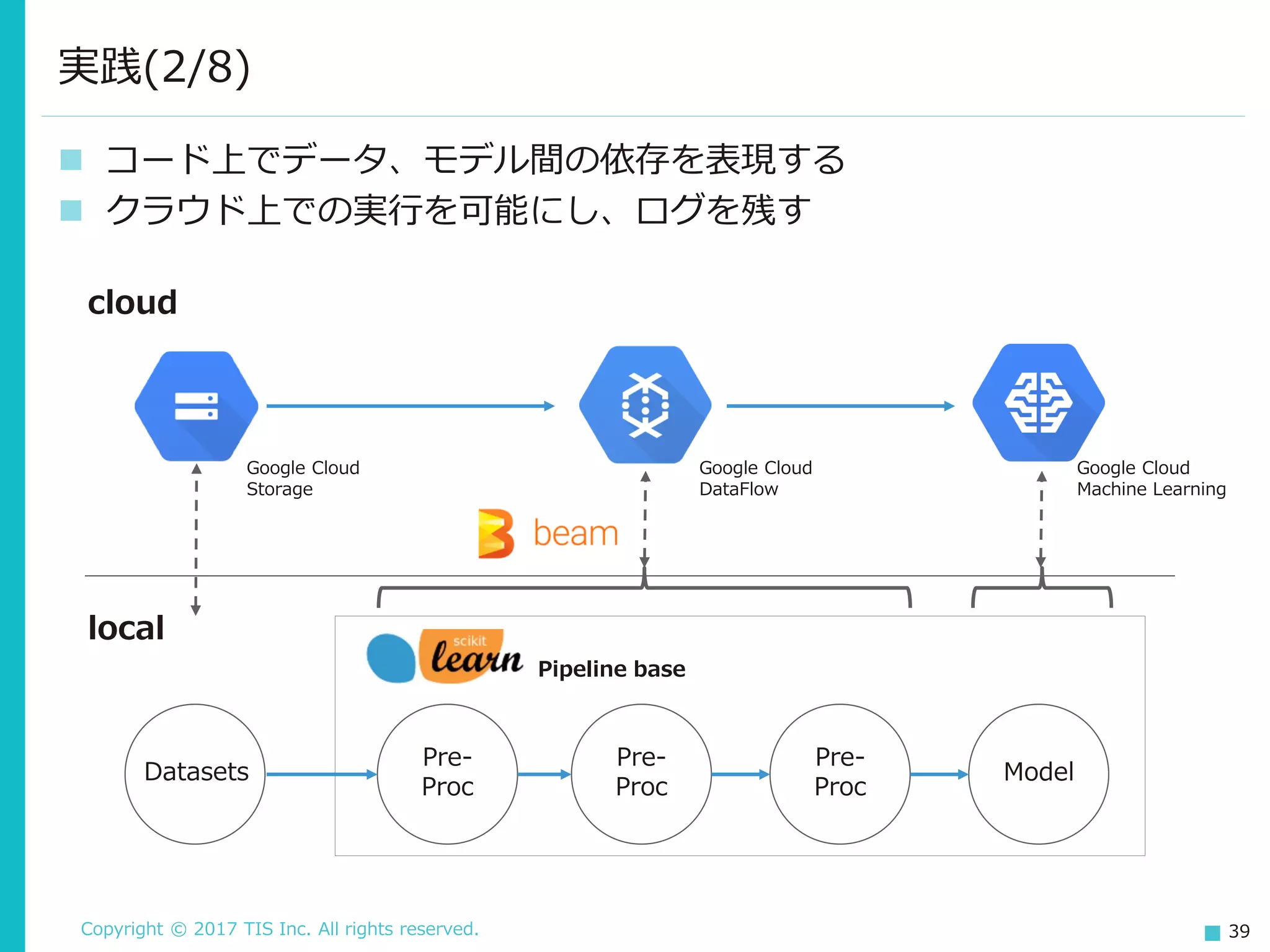 Copyright © 2017 TIS Inc. All rights reserved. 39
 コード上でデータ、モデル間の依存を表現する
 クラウド上での実行を可能にし、ログを残す
実践(2/8)
cloud
local
Model
Pre-
Proc
Pre-
Proc
Pre-
Proc
Datasets
Pipeline base
Google Cloud
Storage
Google Cloud
DataFlow
Google Cloud
Machine Learning
 