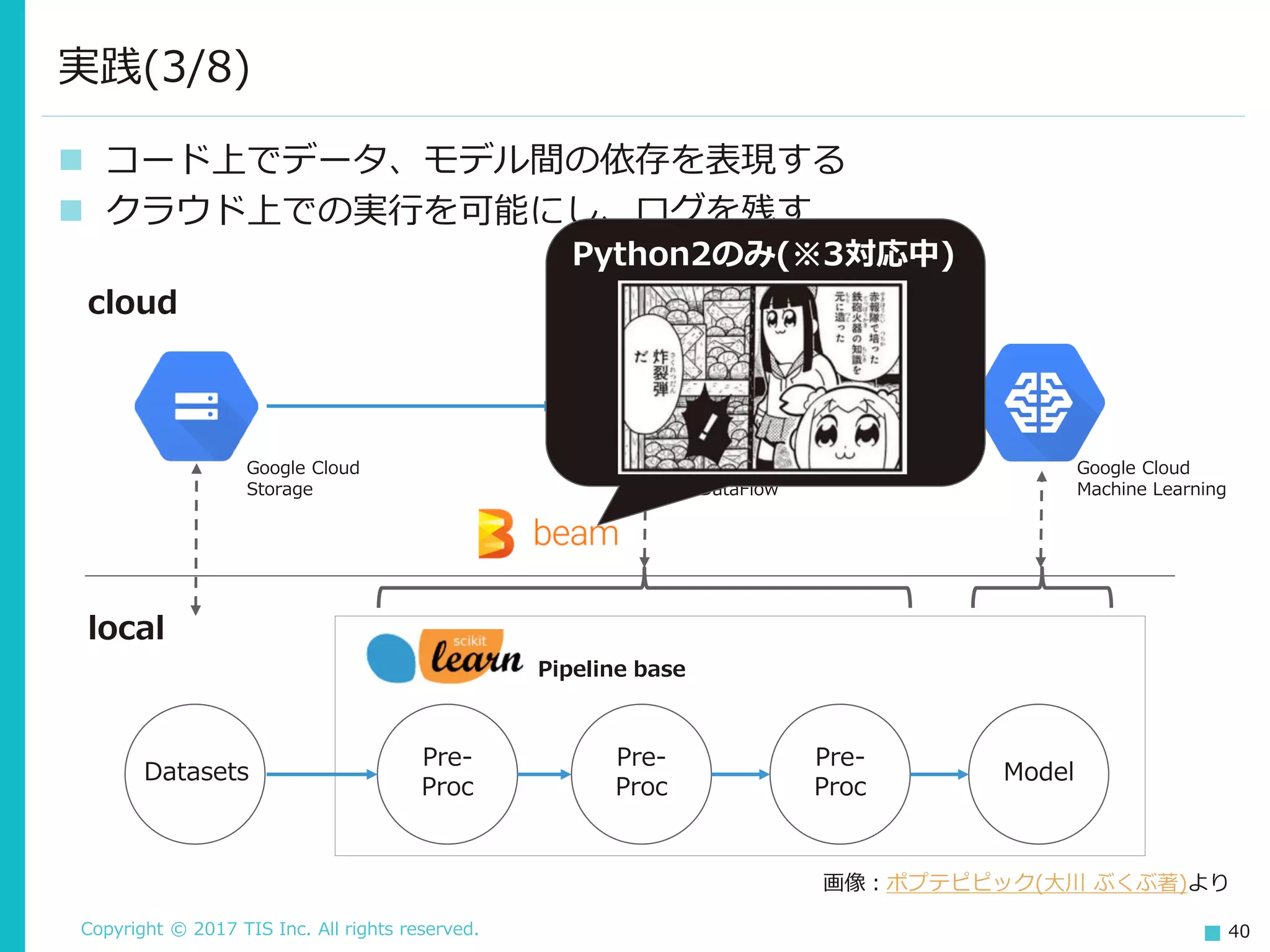 Copyright © 2017 TIS Inc. All rights reserved. 40
 コード上でデータ、モデル間の依存を表現する
 クラウド上での実行を可能にし、ログを残す
実践(3/8)
cloud
local
Model
Pre-
Proc
Pre-
Proc
Pre-
Proc
Datasets
Pipeline base
Google Cloud
Storage
Google Cloud
DataFlow
Google Cloud
Machine Learning
Python2のみ(※3対応中)
画像：ポプテピピック(大川 ぶくぶ著)より
 