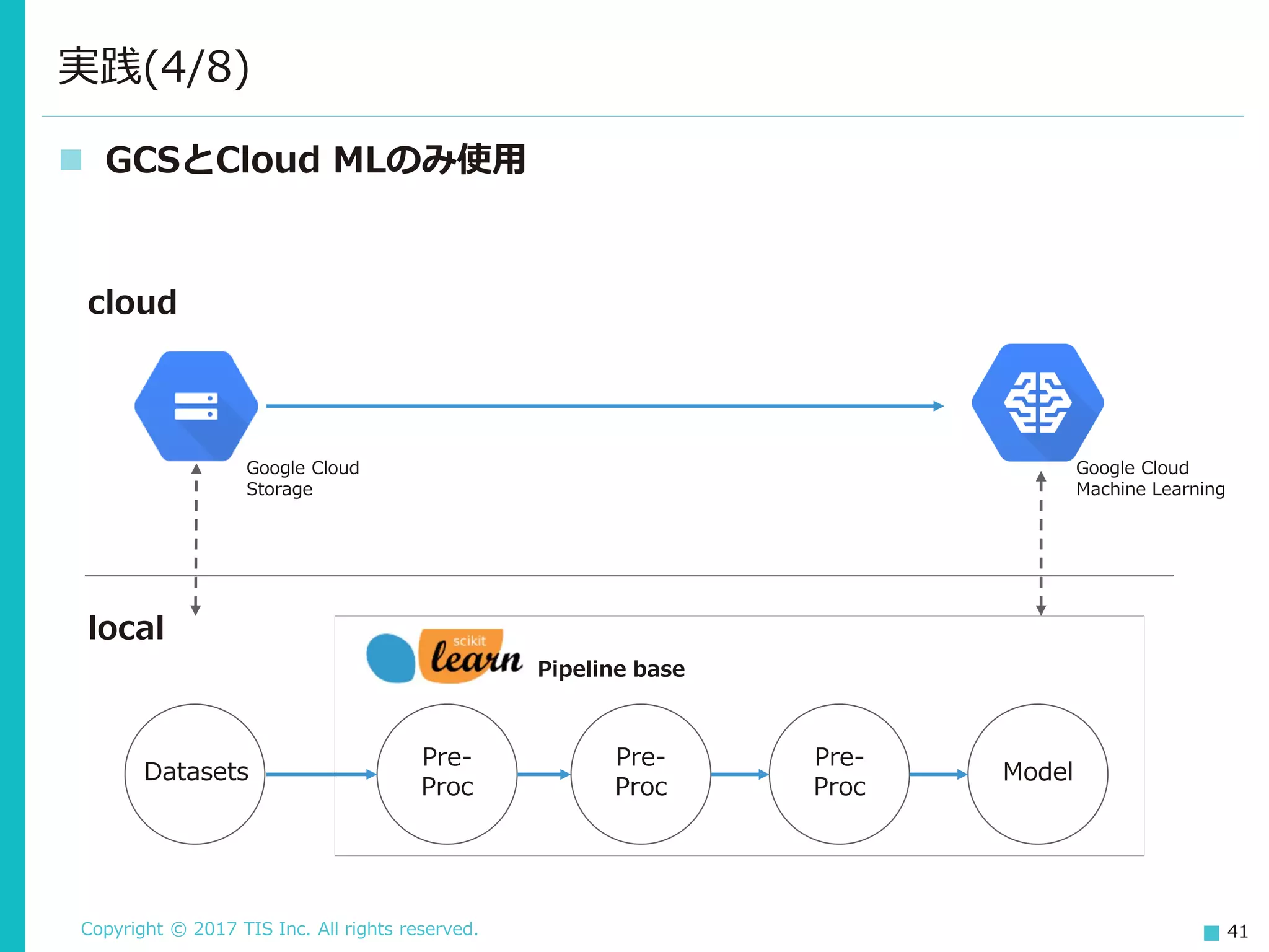 Copyright © 2017 TIS Inc. All rights reserved. 41
 GCSとCloud MLのみ使用
実践(4/8)
cloud
local
Model
Pre-
Proc
Pre-
Proc
Pre-
Proc
Datasets
Pipeline base
Google Cloud
Storage
Google Cloud
Machine Learning
 