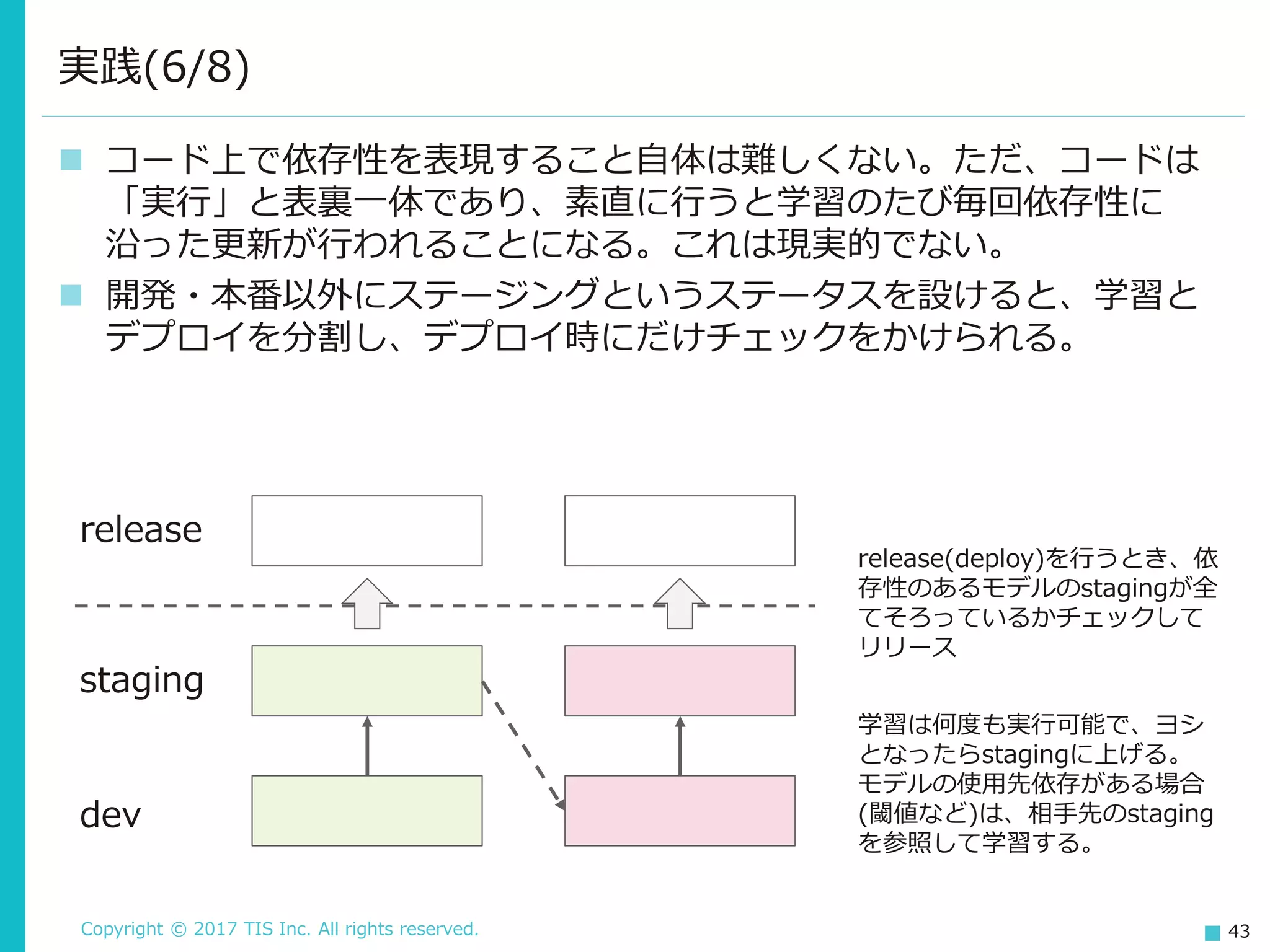 Copyright © 2017 TIS Inc. All rights reserved. 43
 コード上で依存性を表現すること自体は難しくない。ただ、コードは
「実行」と表裏一体であり、素直に行うと学習のたび毎回依存性に
沿った更新が行われることになる。これは現実的でない。
 開発・本番以外にステージングというステータスを設けると、学習と
デプロイを分割し、デプロイ時にだけチェックをかけられる。
実践(6/8)
dev
staging
release
release(deploy)を行うとき、依
存性のあるモデルのstagingが全
てそろっているかチェックして
リリース
学習は何度も実行可能で、ヨシ
となったらstagingに上げる。
モデルの使用先依存がある場合
(閾値など)は、相手先のstaging
を参照して学習する。
 