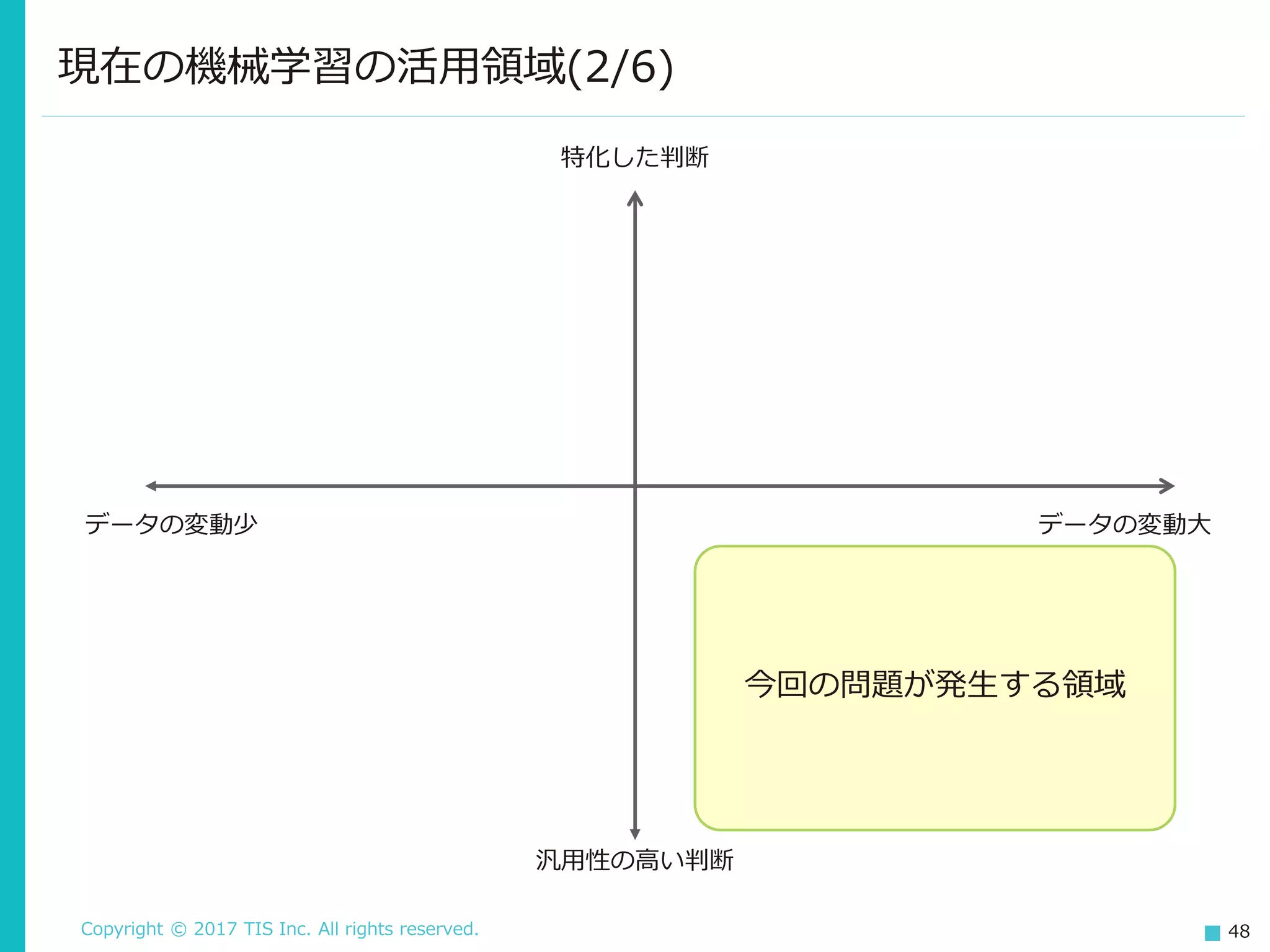 Copyright © 2017 TIS Inc. All rights reserved. 48
現在の機械学習の活用領域(2/6)
データの変動少 データの変動大
特化した判断
汎用性の高い判断
今回の問題が発生する領域
 