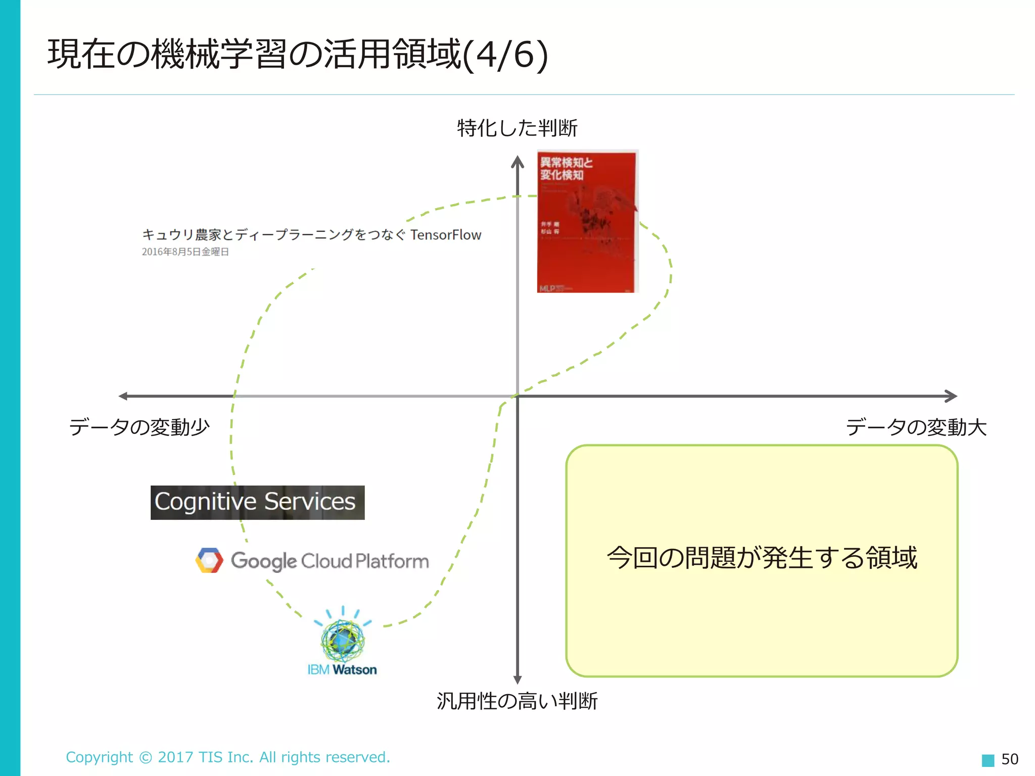 Copyright © 2017 TIS Inc. All rights reserved. 50
現在の機械学習の活用領域(4/6)
特化した判断
汎用性の高い判断
データの変動少 データの変動大
今回の問題が発生する領域
 