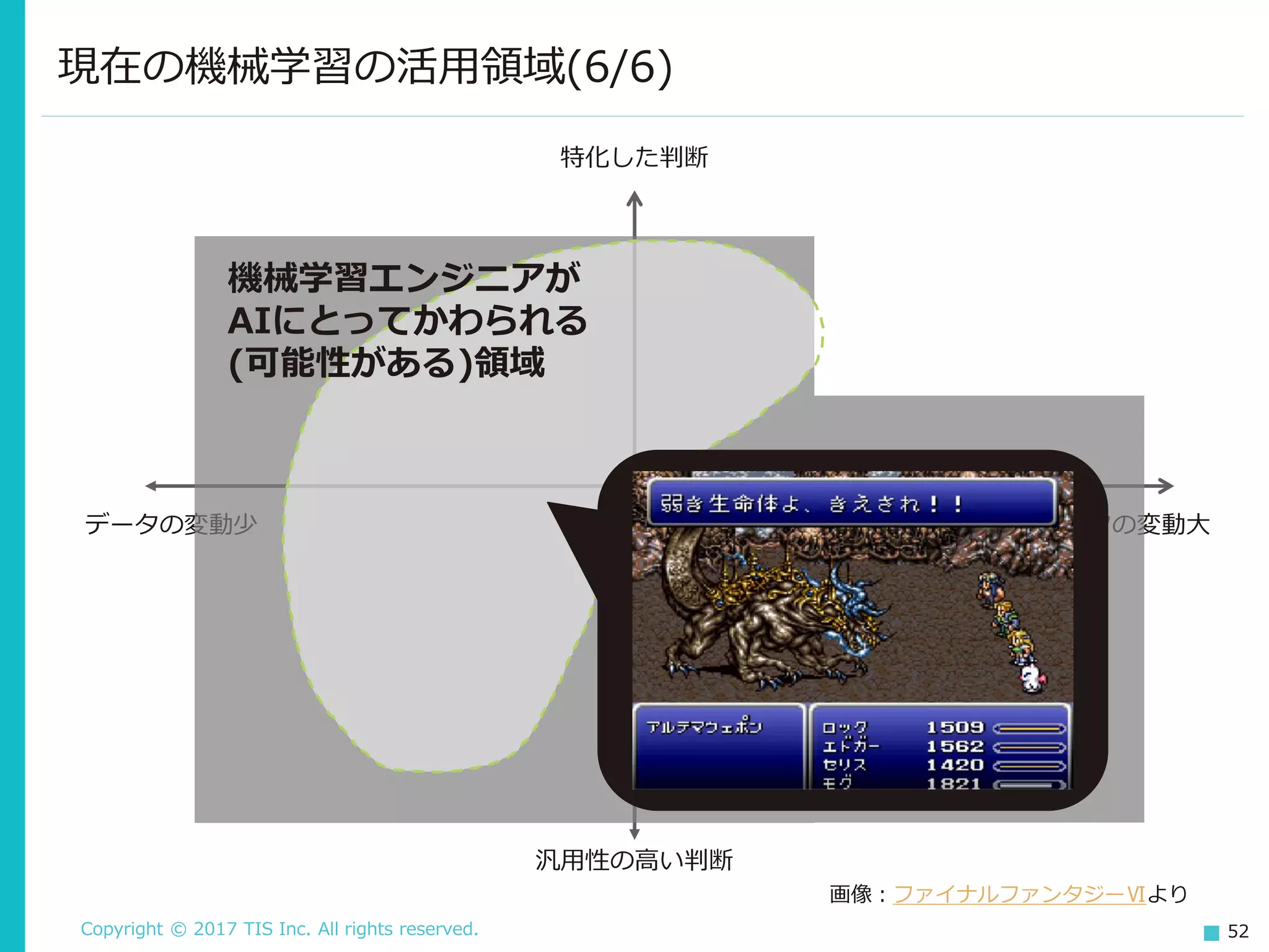 Copyright © 2017 TIS Inc. All rights reserved. 52
現在の機械学習の活用領域(6/6)
特化した判断
汎用性の高い判断
データの変動少 データの変動大
画像：ファイナルファンタジーⅥより
機械学習エンジニアが
AIにとってかわられる
(可能性がある)領域
 
