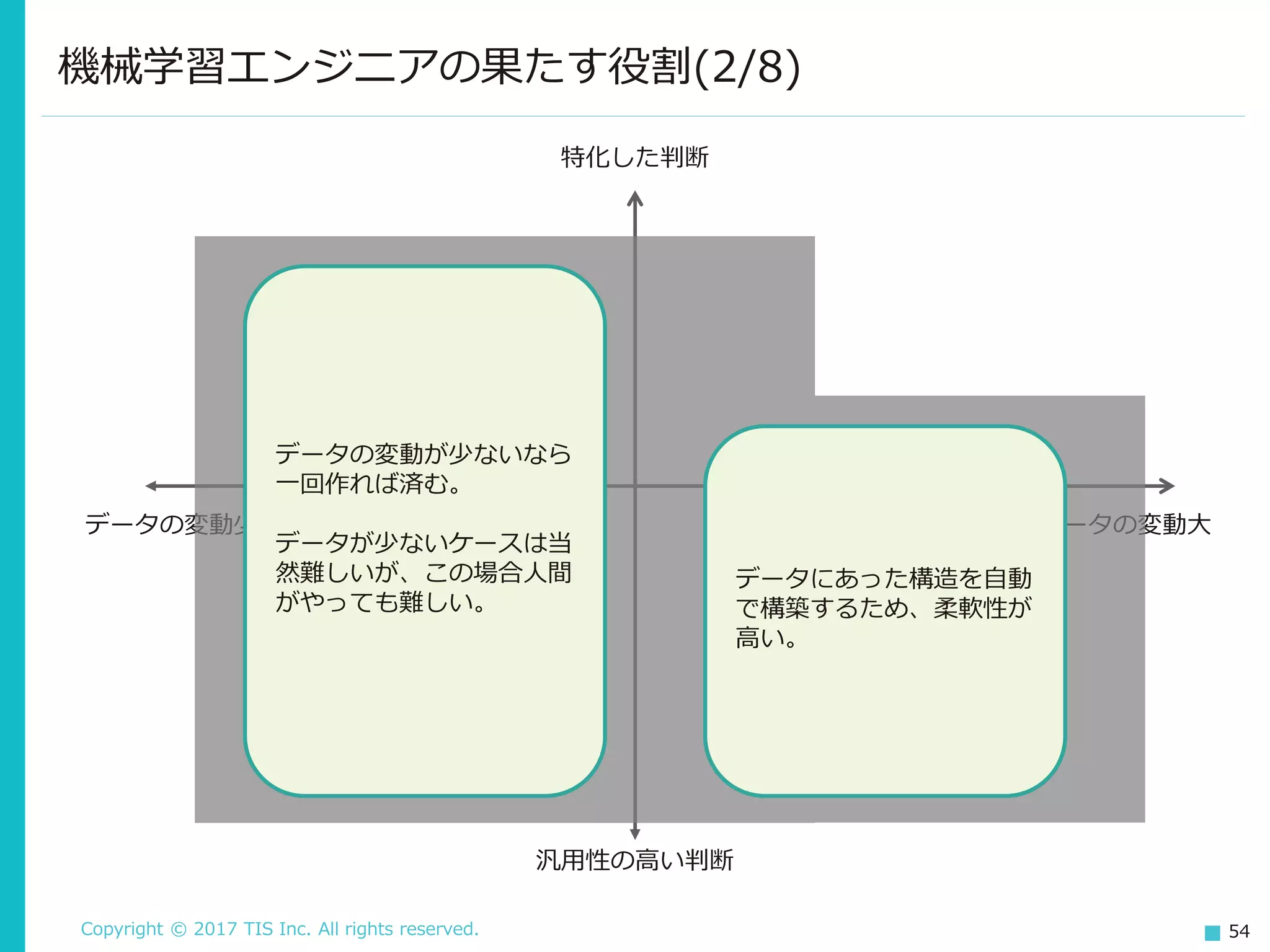 Copyright © 2017 TIS Inc. All rights reserved. 54
機械学習エンジニアの果たす役割(2/8)
特化した判断
汎用性の高い判断
データの変動少 データの変動大
データの変動が少ないなら
一回作れば済む。
データが少ないケースは当
然難しいが、この場合人間
がやっても難しい。
データにあった構造を自動
で構築するため、柔軟性が
高い。
 