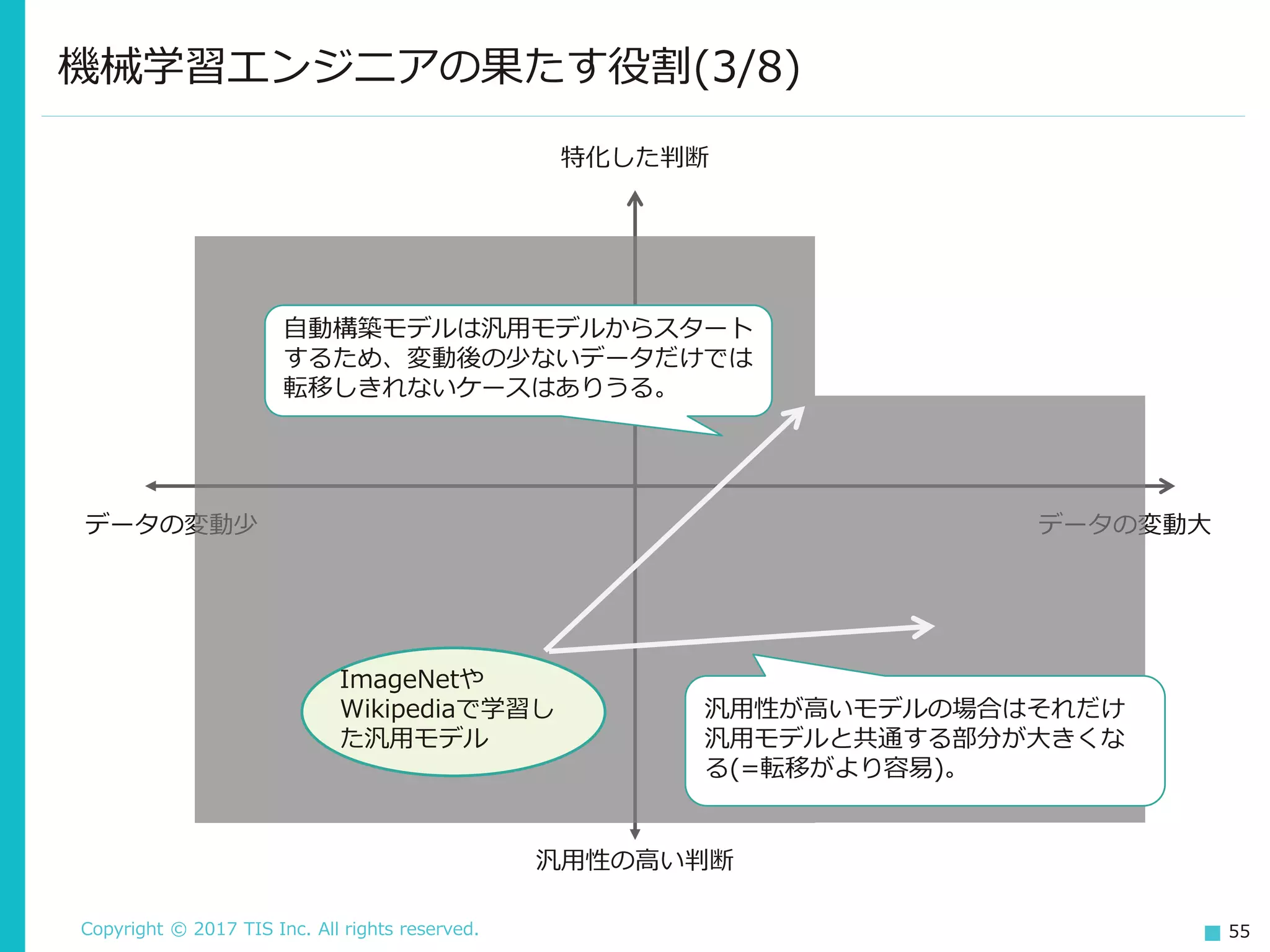 Copyright © 2017 TIS Inc. All rights reserved. 55
機械学習エンジニアの果たす役割(3/8)
特化した判断
汎用性の高い判断
データの変動少 データの変動大
自動構築モデルは汎用モデルからスタート
するため、変動後の少ないデータだけでは
転移しきれないケースはありうる。
ImageNetや
Wikipediaで学習し
た汎用モデル
汎用性が高いモデルの場合はそれだけ
汎用モデルと共通する部分が大きくな
る(=転移がより容易)。
 