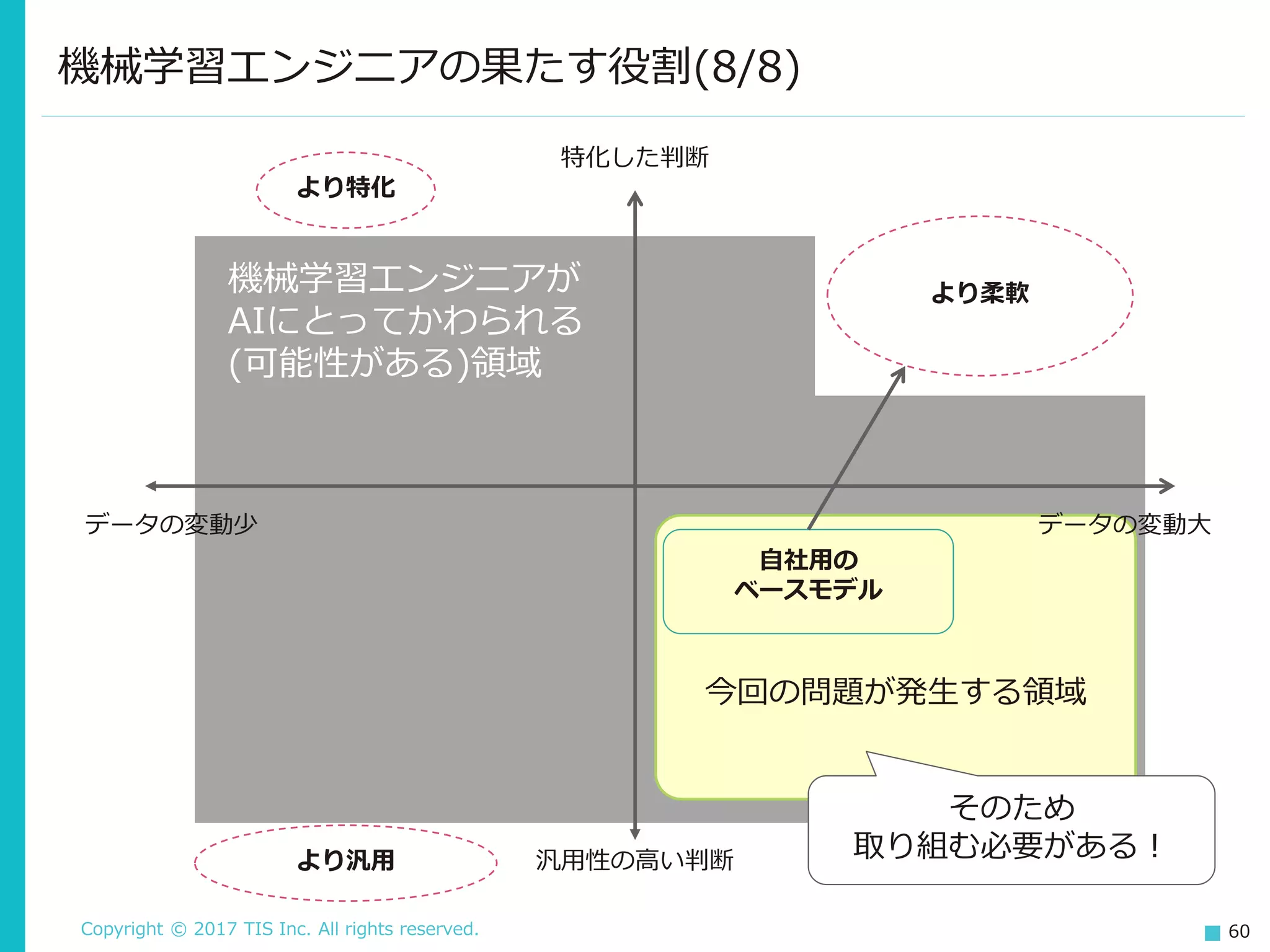 Copyright © 2017 TIS Inc. All rights reserved. 60
今回の問題が発生する領域
より柔軟
機械学習エンジニアの果たす役割(8/8)
特化した判断
汎用性の高い判断
データの変動少 データの変動大
機械学習エンジニアが
AIにとってかわられる
(可能性がある)領域
より特化
より汎用
自社用の
ベースモデル
そのため
取り組む必要がある！
 