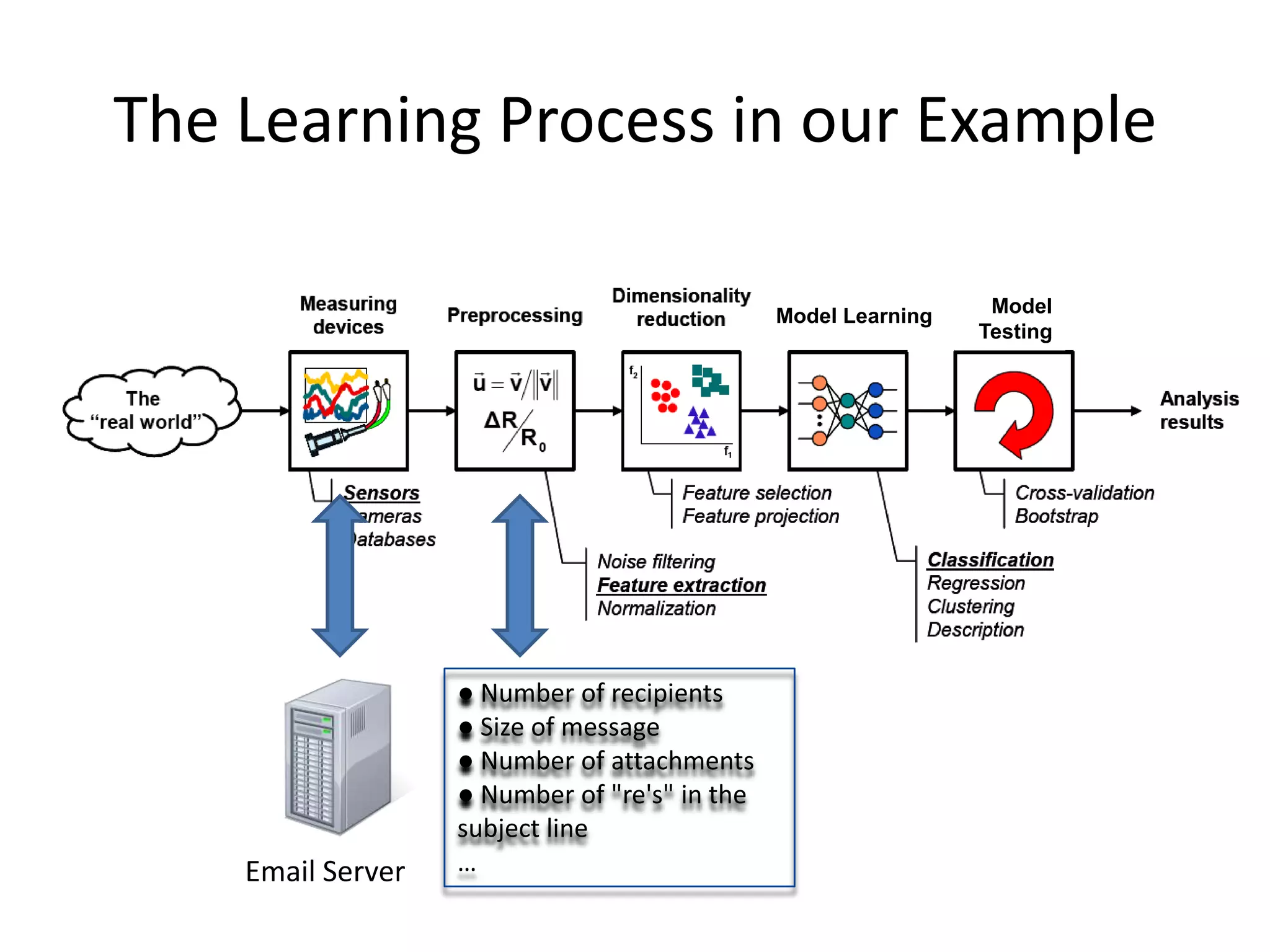 The Learning Process in our Example
Email Server
● Number of recipients
● Size of message
● Number of attachments
● Number of "re's" in the
subject line
…
Model Learning Model
Testing
 
