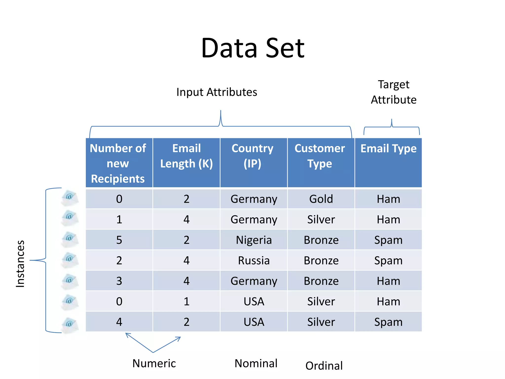Data Set
Email Type
Customer
Type
Country
(IP)
Email
Length (K)
Number of
new
Recipients
Ham
Gold
Germany
2
0
Ham
Silver
Germany
4
1
Spam
Bronze
Nigeria
2
5
Spam
Bronze
Russia
4
2
Ham
Bronze
Germany
4
3
Ham
Silver
USA
1
0
Spam
Silver
USA
2
4
Input Attributes
Target
Attribute
Instances
Numeric Nominal Ordinal
 