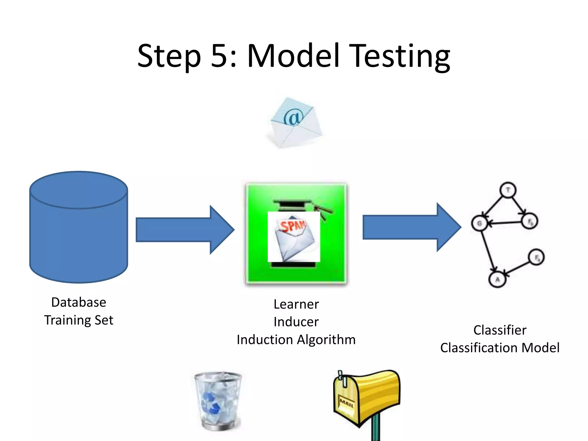 Step 5: Model Testing
Database
Training Set
Learner
Inducer
Induction Algorithm
Classifier
Classification Model
 