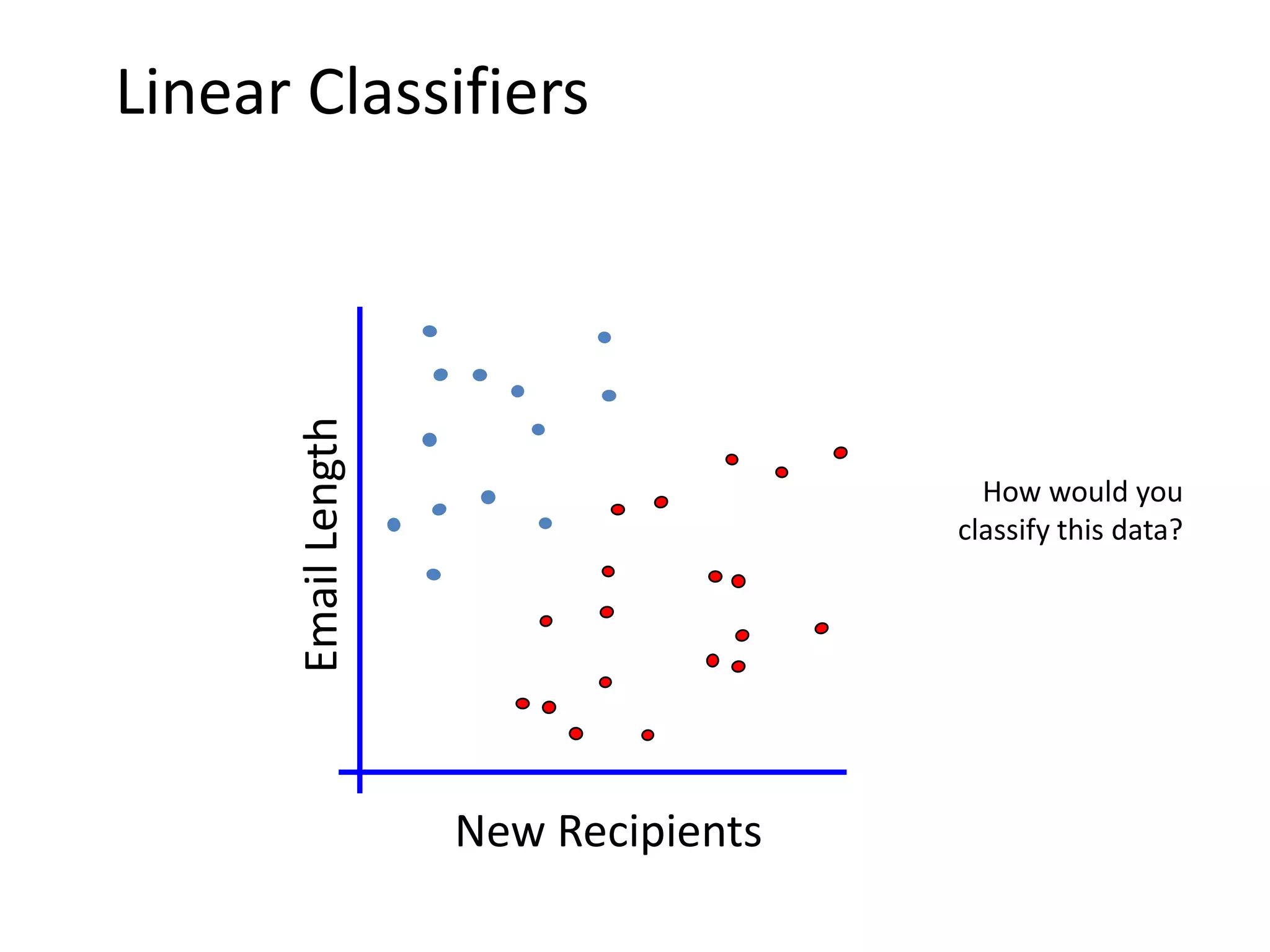 Linear Classifiers
How would you
classify this data?
New Recipients
Email
Length
 