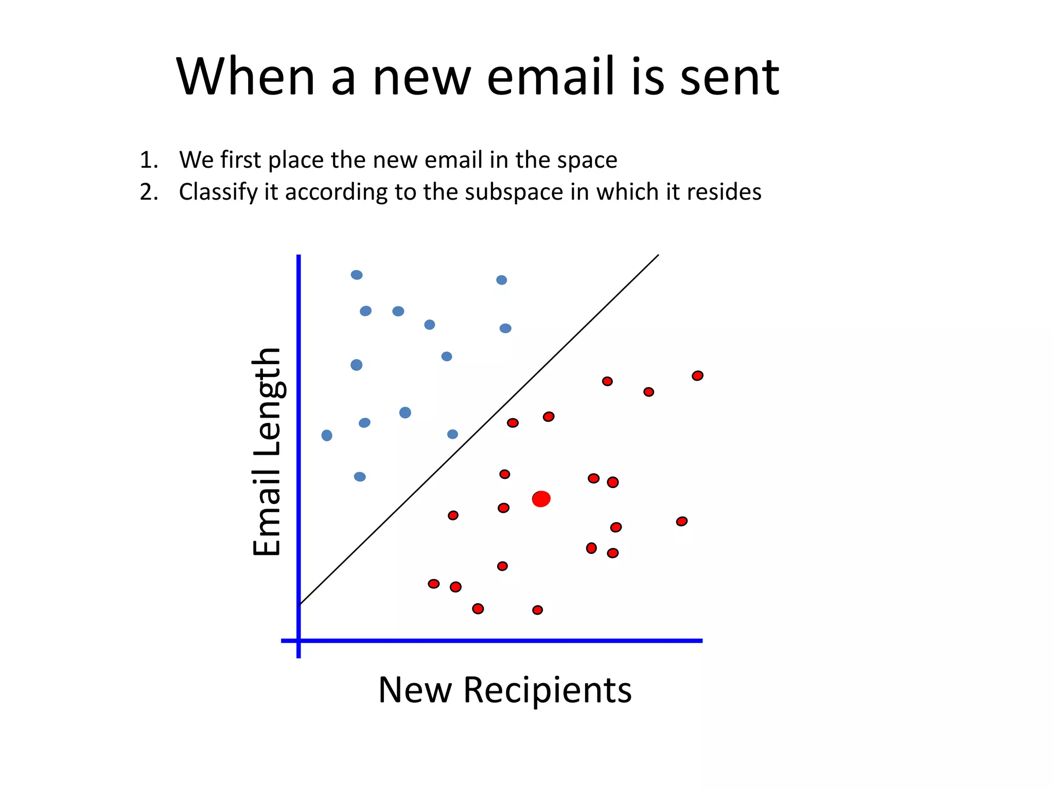 When a new email is sent
New Recipients
Email
Length
1. We first place the new email in the space
2. Classify it according to the subspace in which it resides
 