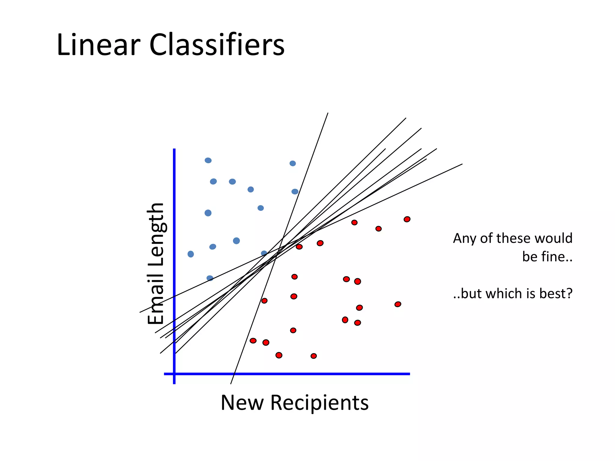 Linear Classifiers
Any of these would
be fine..
..but which is best?
New Recipients
Email
Length
 