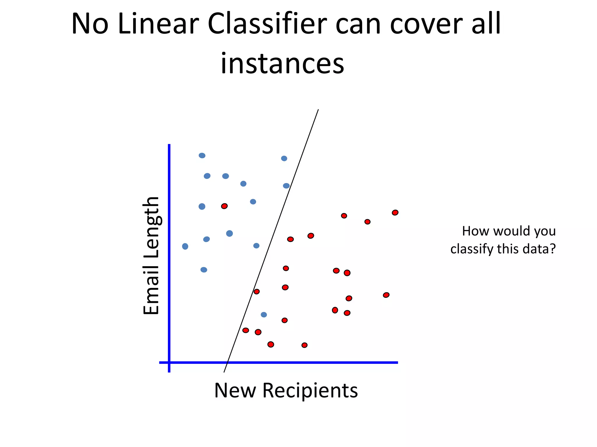 No Linear Classifier can cover all
instances
How would you
classify this data?
New Recipients
Email
Length
 
