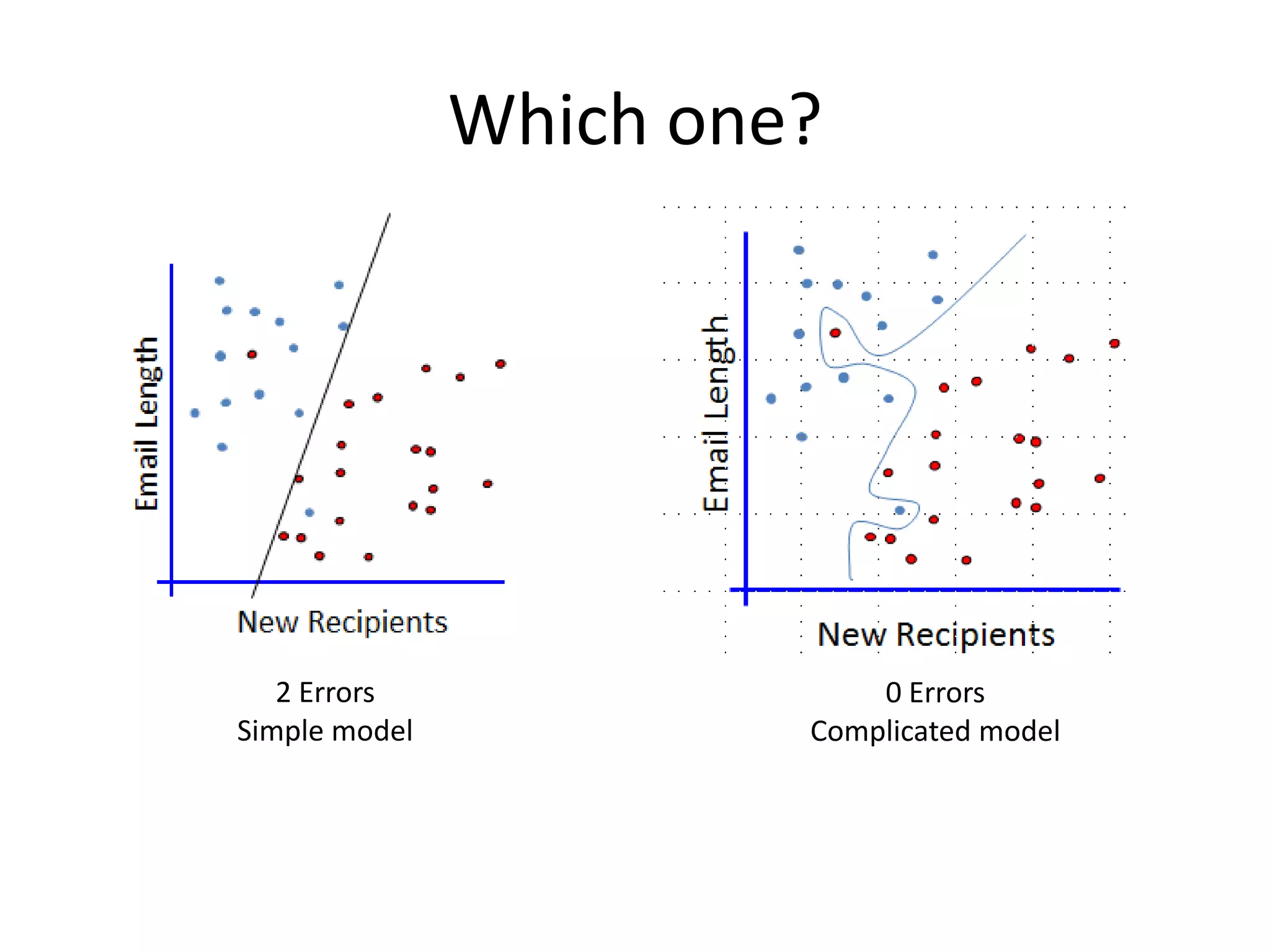 Which one?
2 Errors
Simple model
0 Errors
Complicated model
 