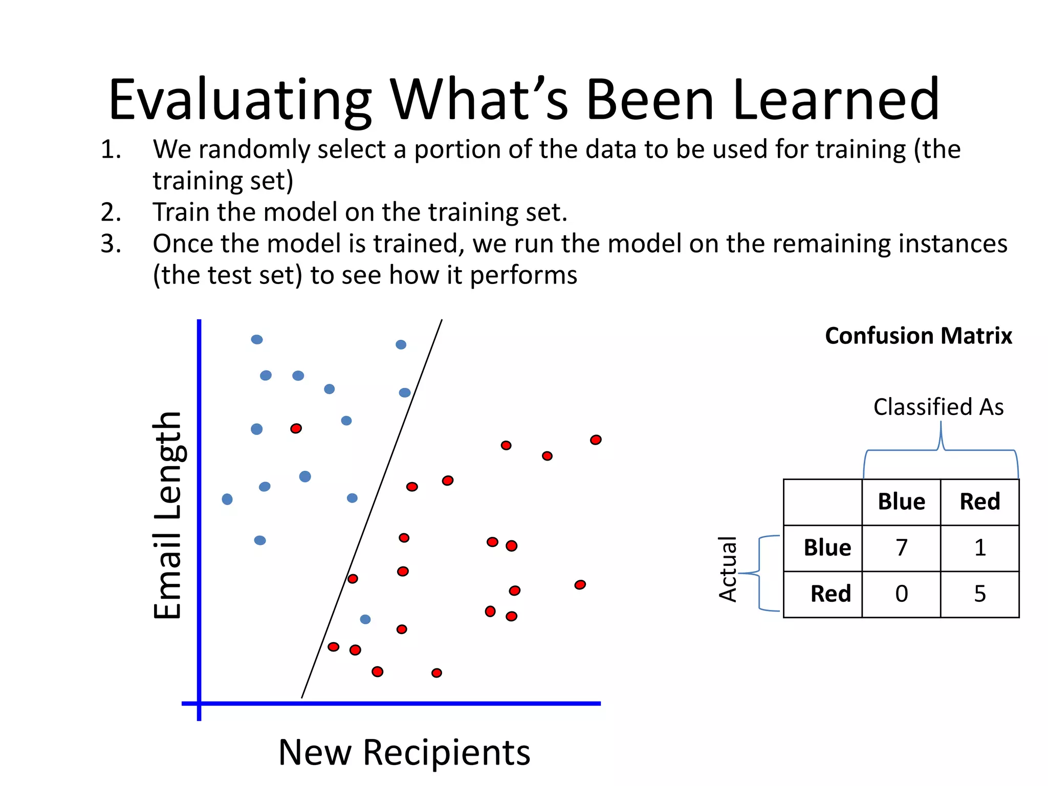 Evaluating What’s Been Learned
New Recipients
Email
Length
1. We randomly select a portion of the data to be used for training (the
training set)
2. Train the model on the training set.
3. Once the model is trained, we run the model on the remaining instances
(the test set) to see how it performs
Red
Blue
1
7
Blue
5
0
Red
Classified As
Actual
Confusion Matrix
 