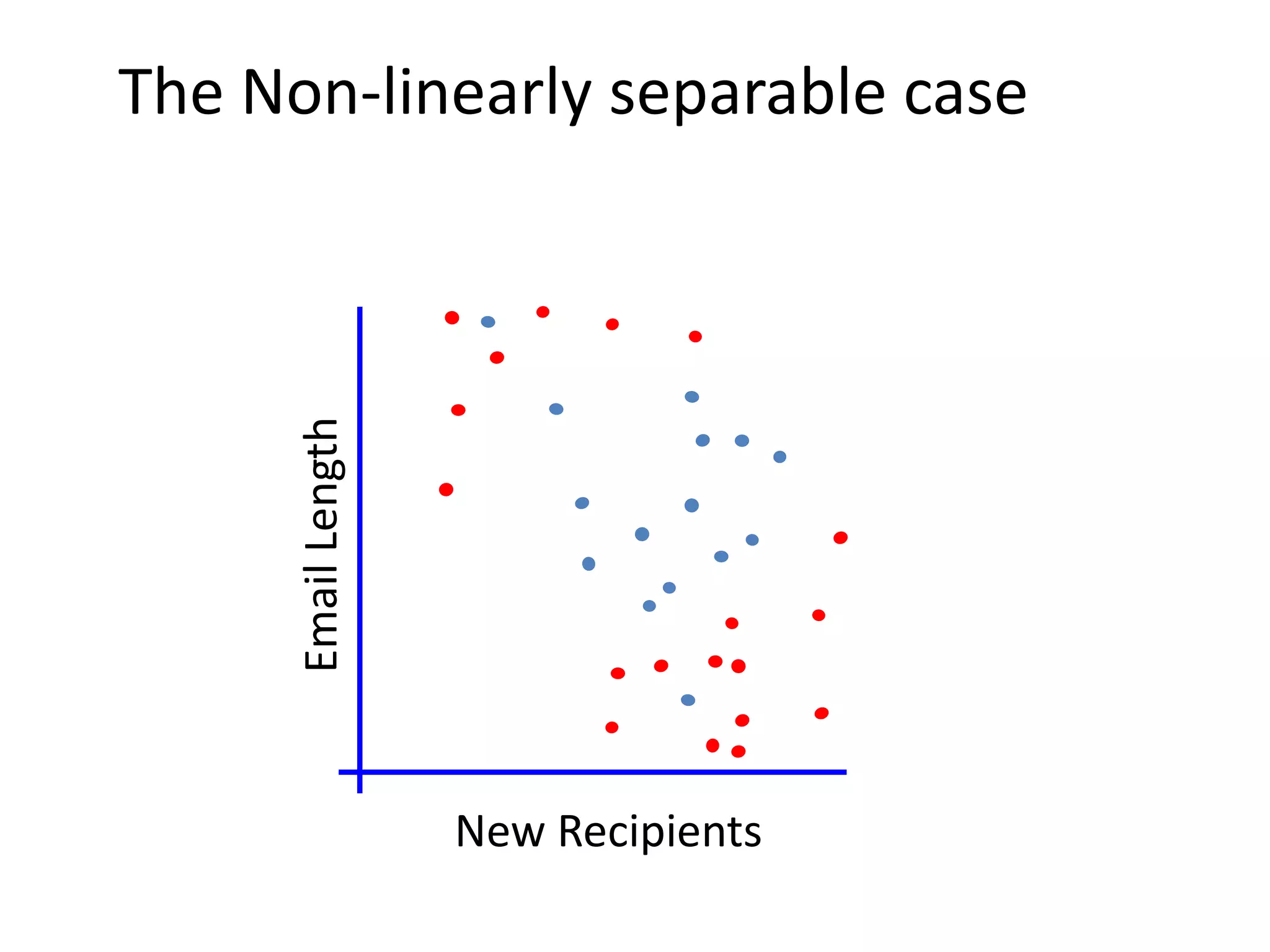 The Non-linearly separable case
New Recipients
Email
Length
 